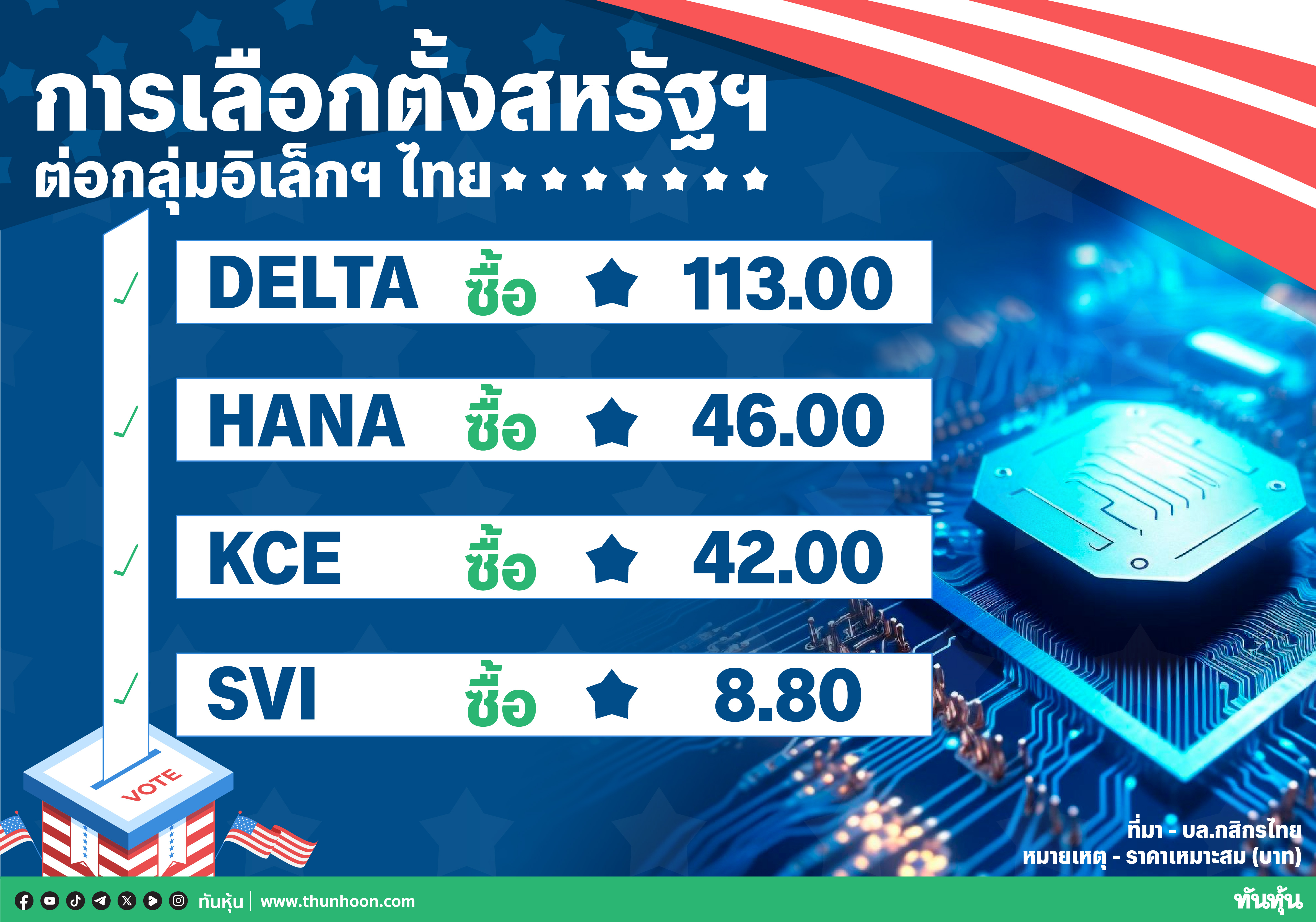 การเลือกตั้งสหรัฐฯ ต่อหุ้นกลุ่มอิเล็กทรอนิกส์ไทย บล.กสิกรไทยเลือก DELTA หุ้นเด่น