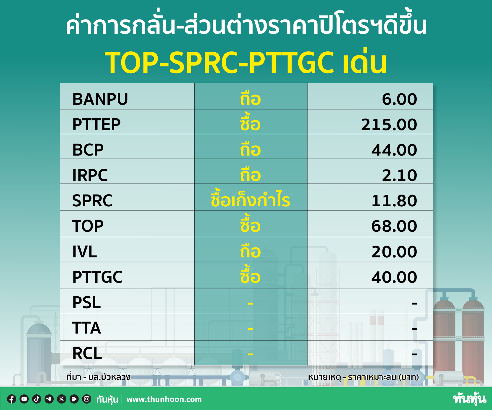 ค่าการกลั่น-ส่วนต่างราคาปิโตรฯดีขึ้น TOP-SPRC-PTTGC เด่น