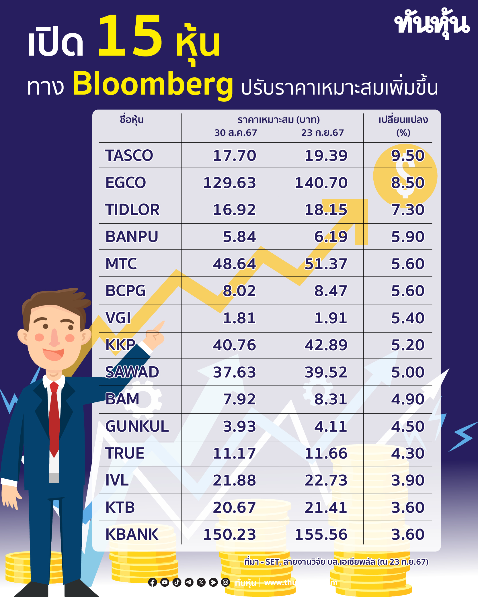 เปิด 15 หุ้นทาง Bloomberg ปรับราคาเหมาะสมเพิ่มขึ้น