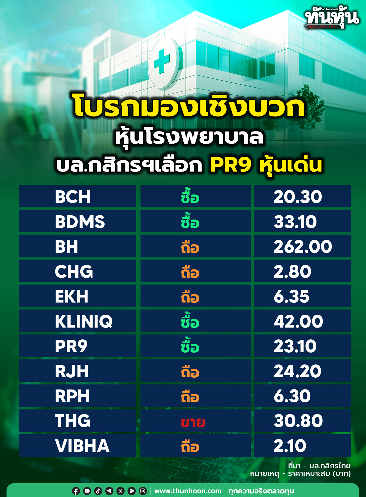 โบรกมองเชิงบวกหุ้นโรงพยาบาล บล.กสิกรฯเลือก PR9 หุ้นเด่น