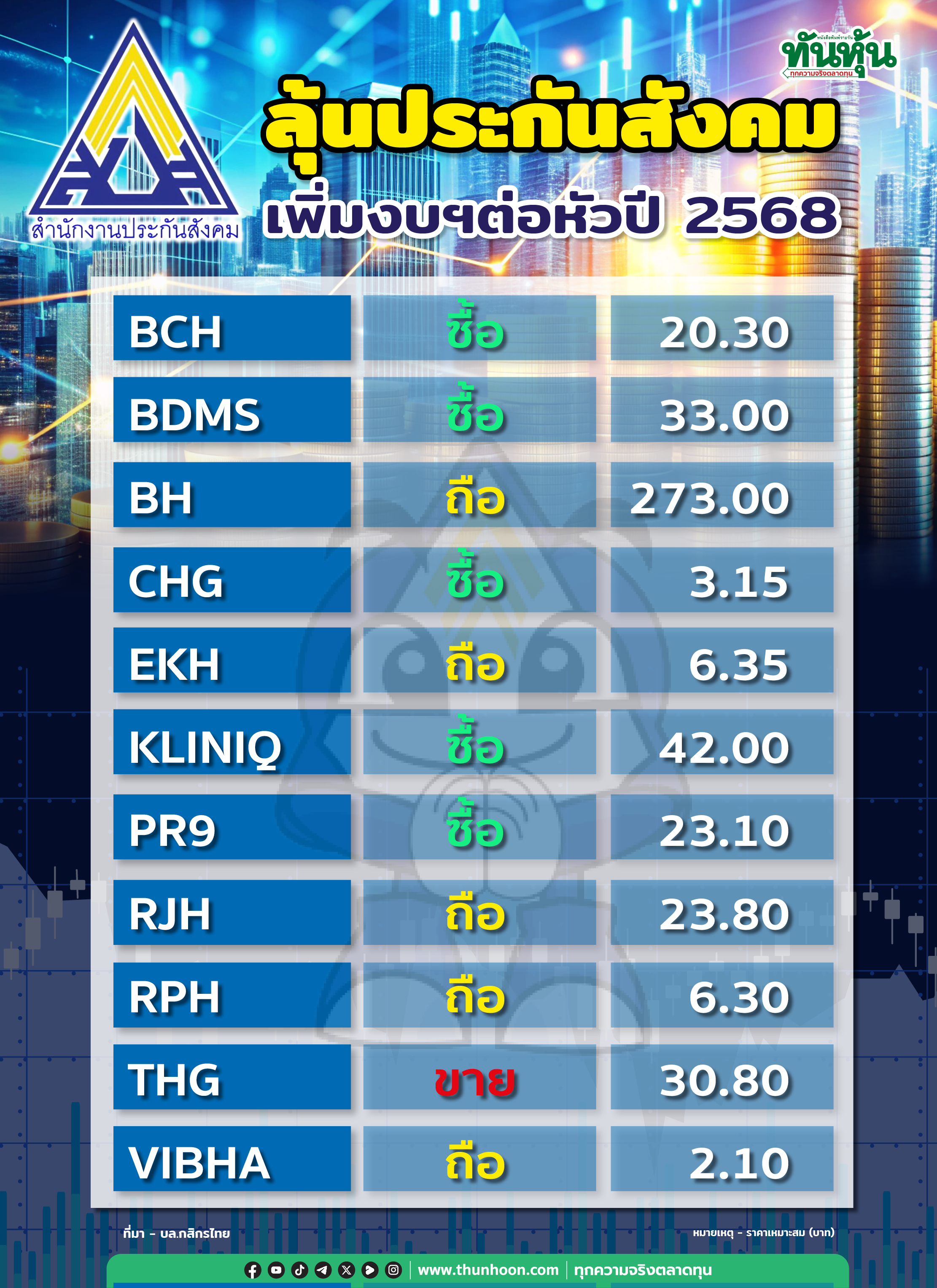 ลุ้นประกันสังคมปรับเพิ่มอัตรางบประมาณต่อหัวในปี 2568