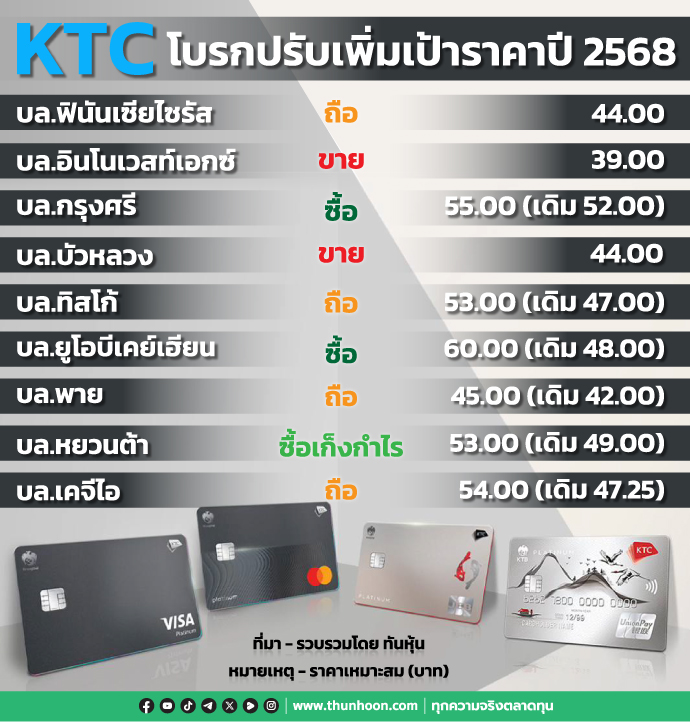 KTC โบรกปรับเพิ่มเป้าราคาปี 2568