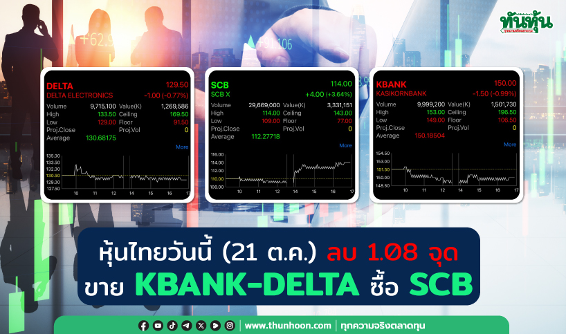 หุ้นไทยวันนี้(21 ต.ค.) ลบ 1.08 จุด ขาย KBANK-DELTA ซื้อ SCB