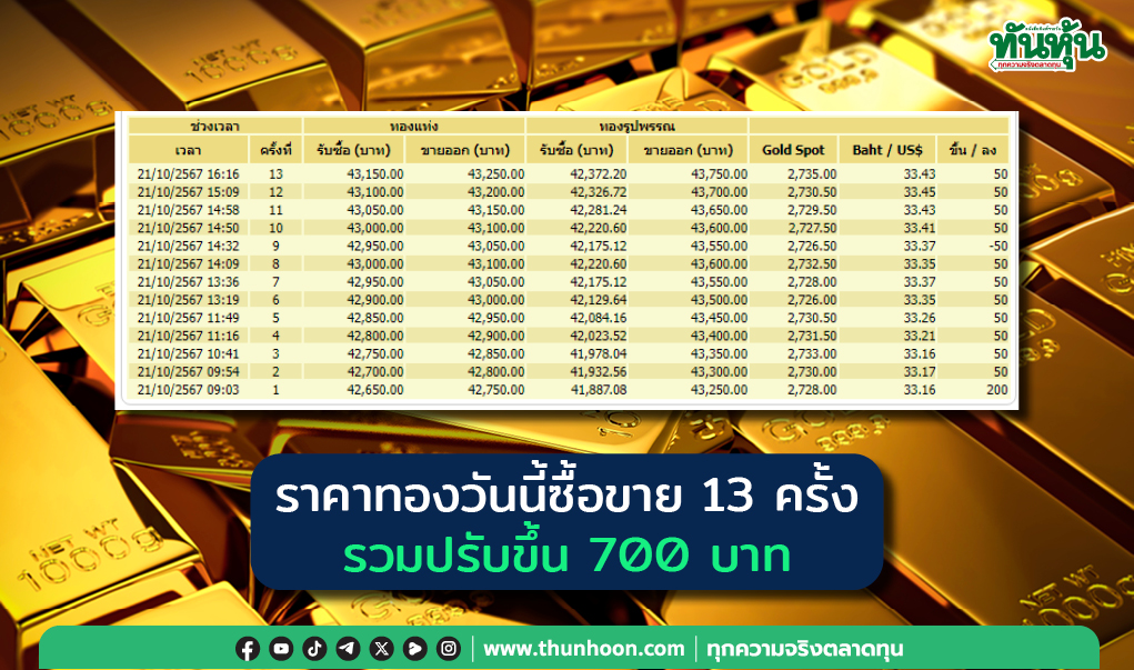 ราคาทองวันนี้ซื้อขาย 13 ครั้ง รวมปรับขึ้น 700 บาท 