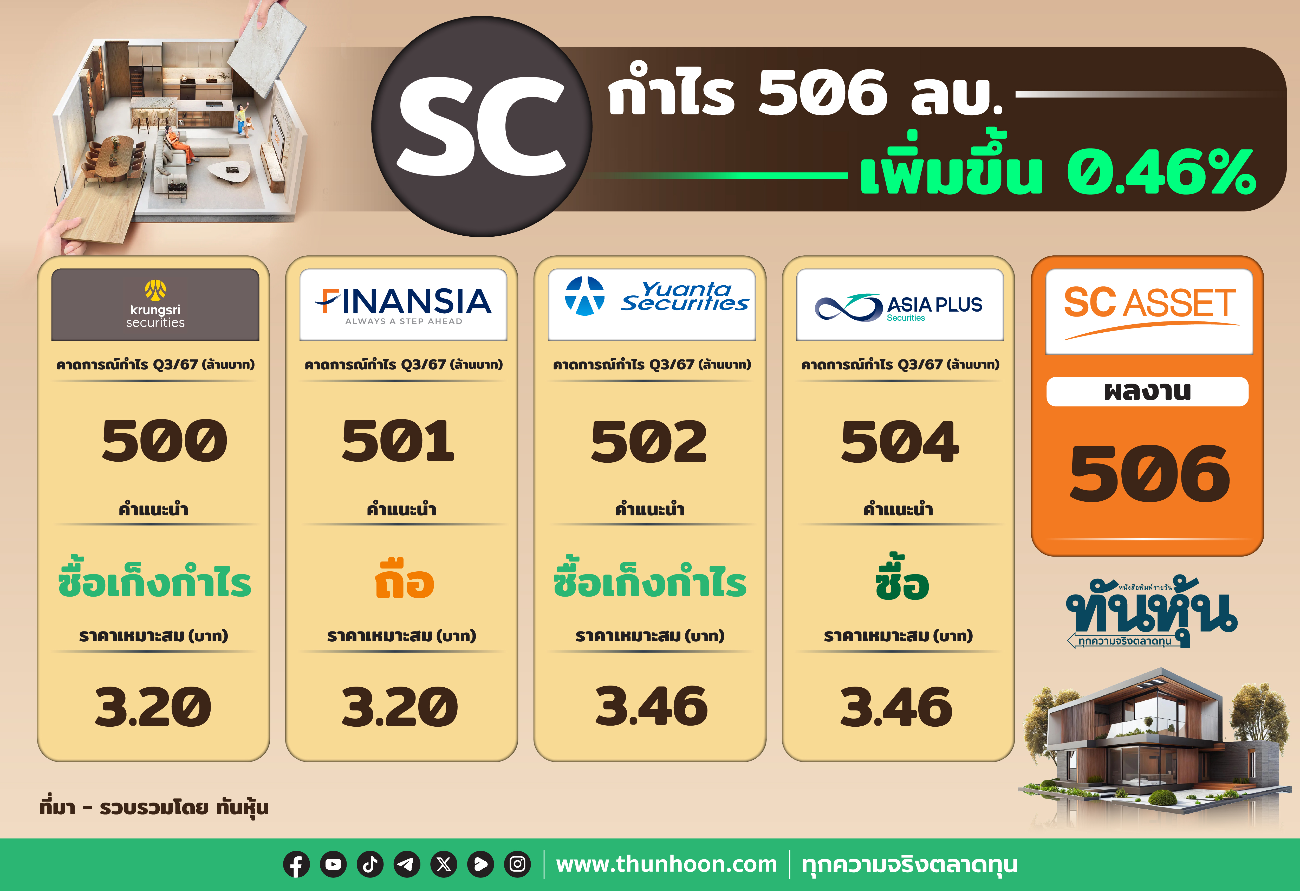 SC กำไร 506 ลบ. เพิ่มขึ้น 0.46% งวด 9 เดือน กำไร 1,220 ลบ. ลด 25%