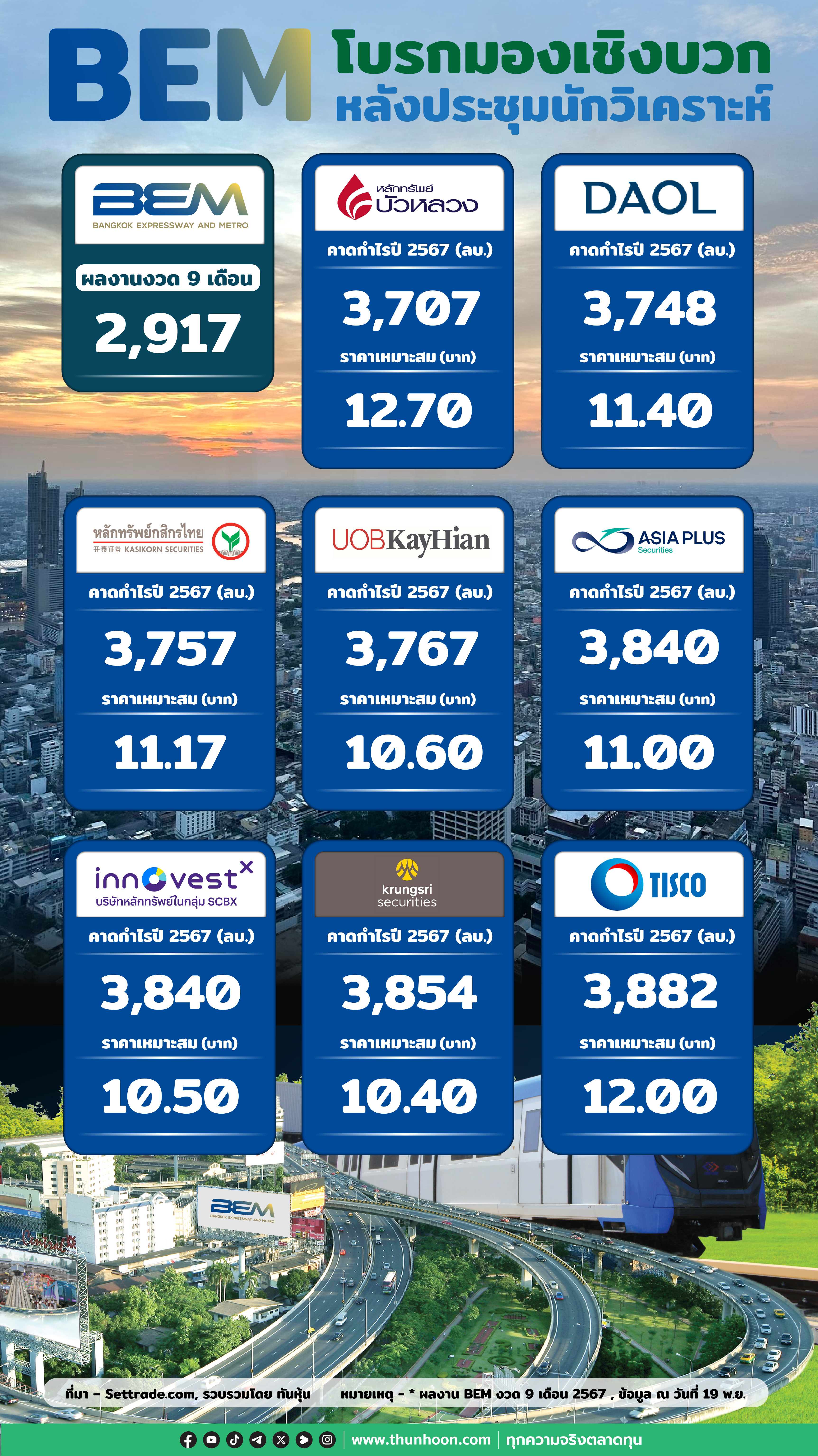 BEM โบรกมองเชิงบวก หลังประชุมนักวิเคราะห์