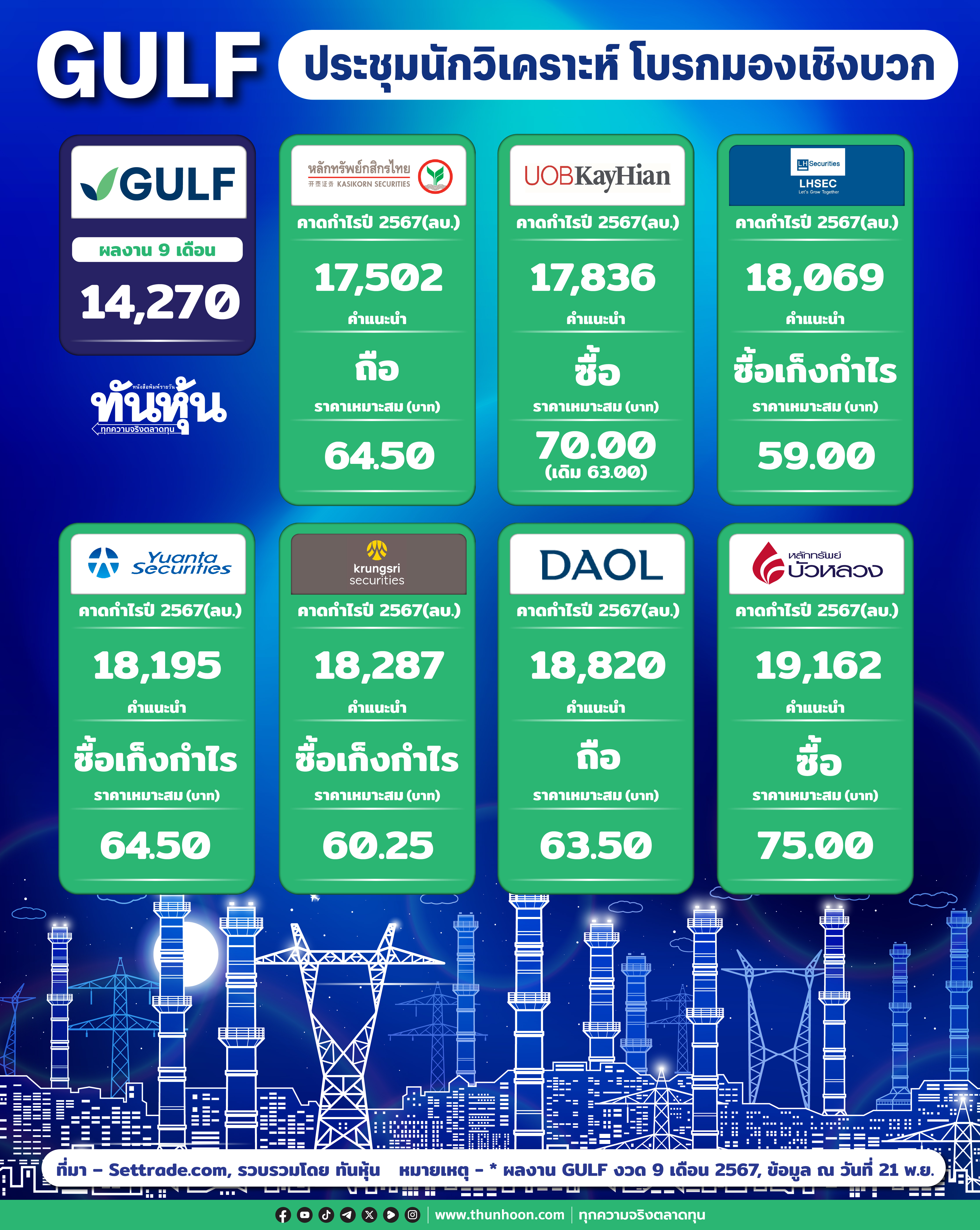 GULF ประชุมนักวิเคราะห์ โบรกมองเชิงบวก