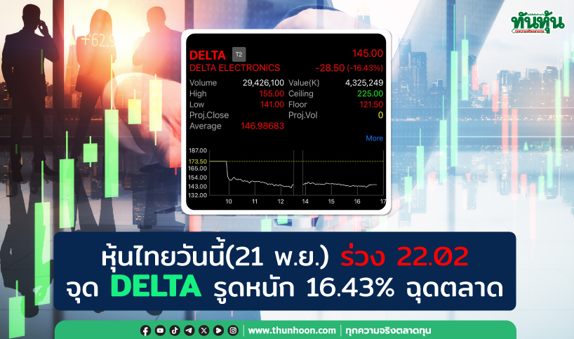 หุ้นไทยวันนี้(21 พ.ย.) ร่วง 22.02 จุด DELTA รูดหนัก 16.43% ฉุดตลาด