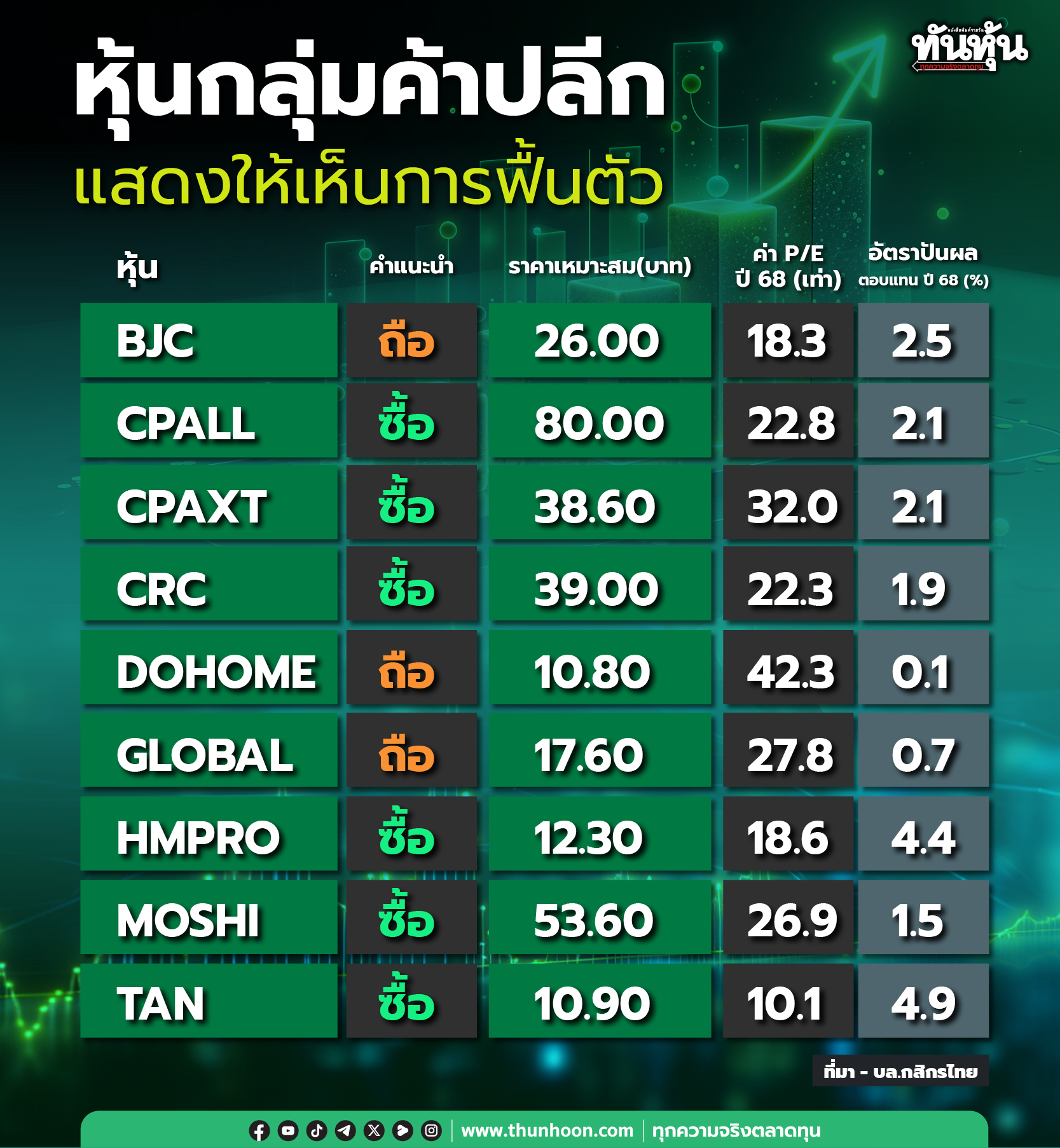 หุ้นกลุ่มค้าปลีก SSSG เดือน พ.ย.แสดงให้เห็นถึงการฟื้นตัว