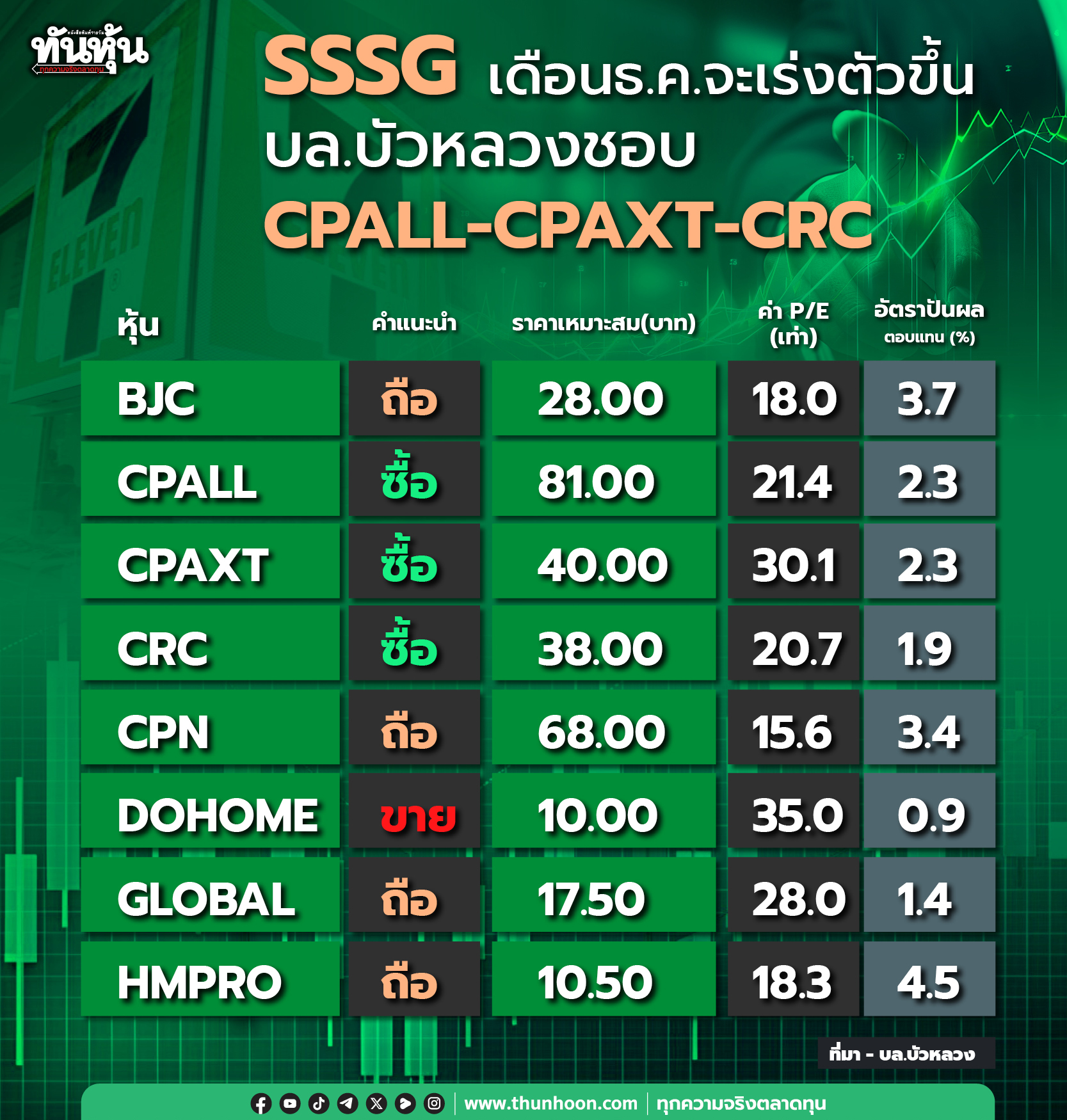 การเติบโตยอดขายสาขาเดิม (SSSG) จะเร่งตัวขึ้นในเดือน ธ.ค.บล.บัวหลวงชอบ CPALL-CPAXT-CRC