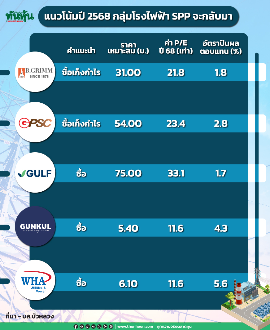 แนวโน้มปี 2568-กลุ่มโรงไฟฟ้า SPP จะกลับมา