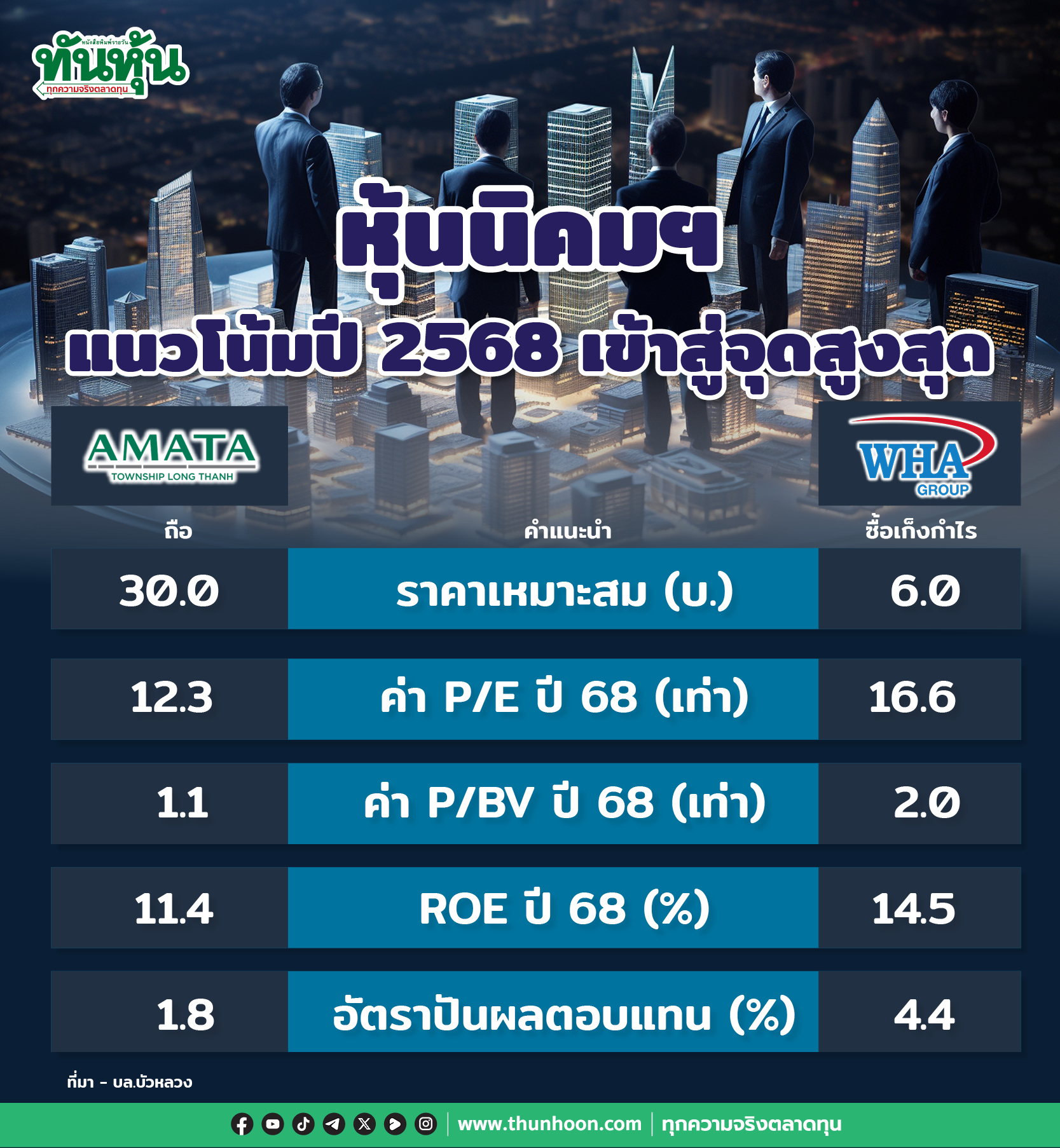 หุ้นกลุ่มนิคมอุตสาหกรรม แนวโน้มปี 2568-เข้าสู่จุดสูงสุด