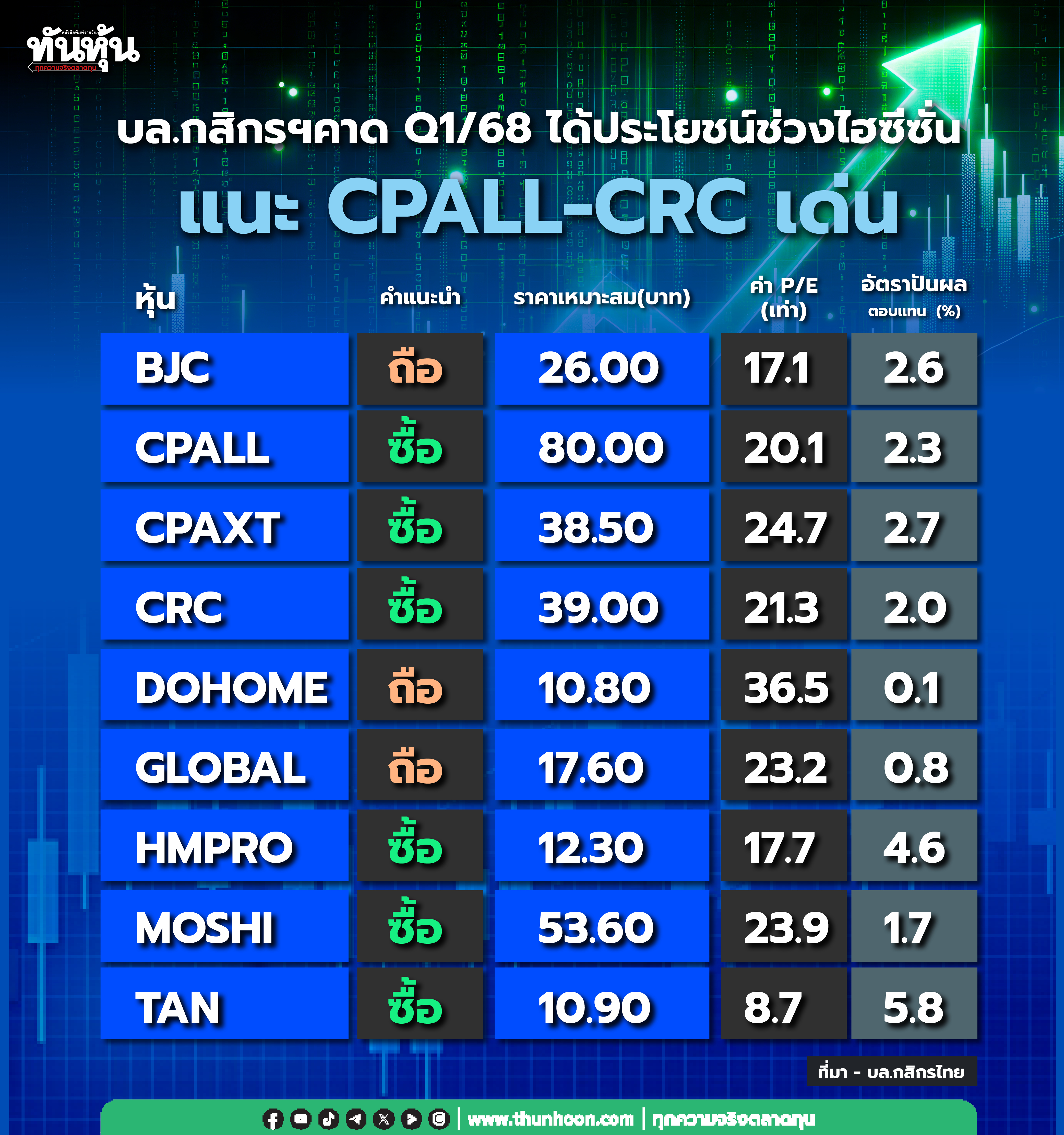 หุ้นกลุ่มค้าปลีก บล.กสิกรฯคาดไตรมาส 1/68 ได้ประโยชน์ช่วงไฮซีซั่น แนะ CPALL-CRC เด่น