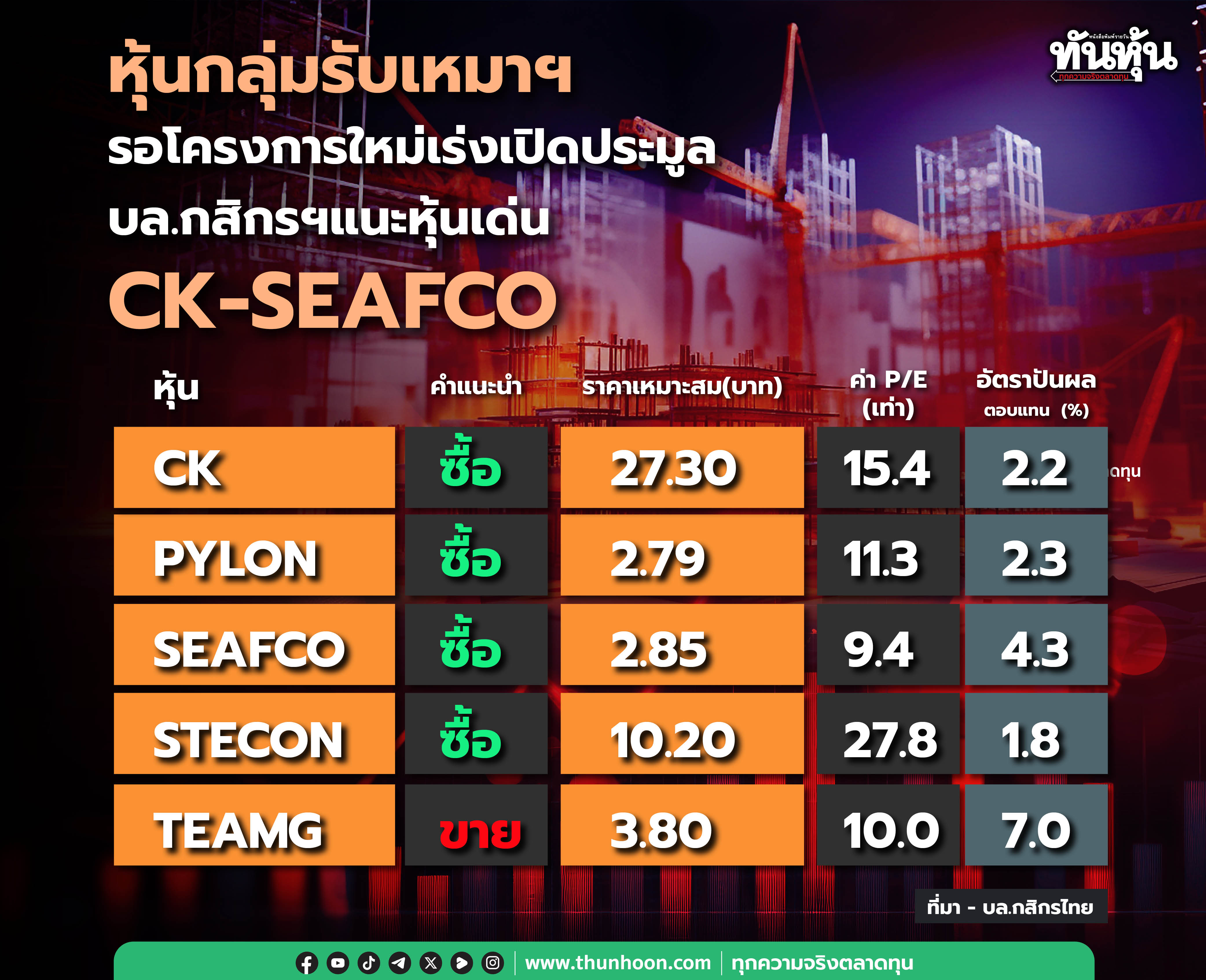 หุ้นกลุ่มรับเหมาฯรอโครงการใหม่เร่งเปิดประมูล บล.กสิกรฯแนะหุ้นเด่น CK-SEAFCO