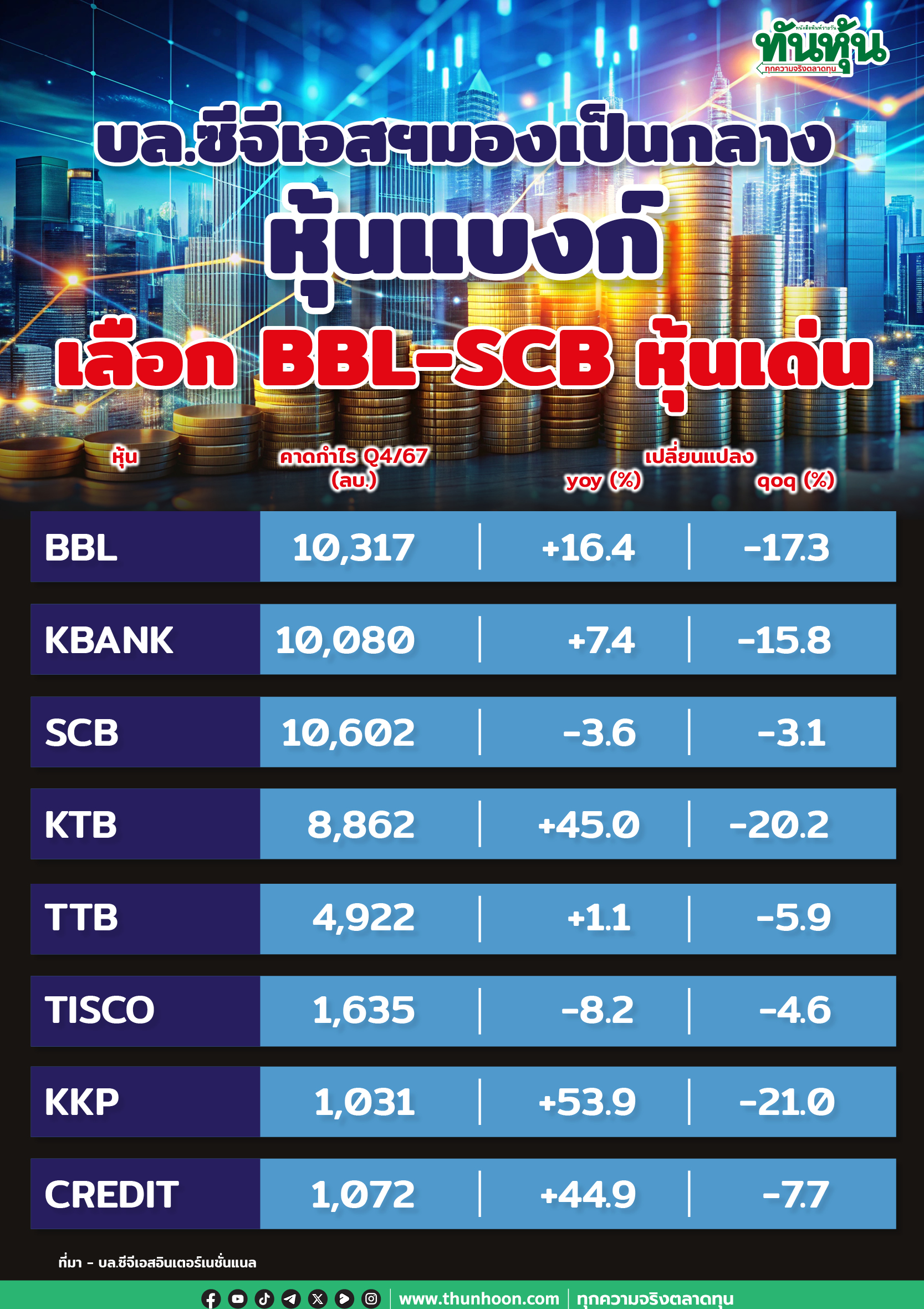 บล.ซีจีเอสฯ มองกลุ่มแบงก์ ไตรมาส 4/67 มีแรงกดดันจากการลดดอกเบี้ย