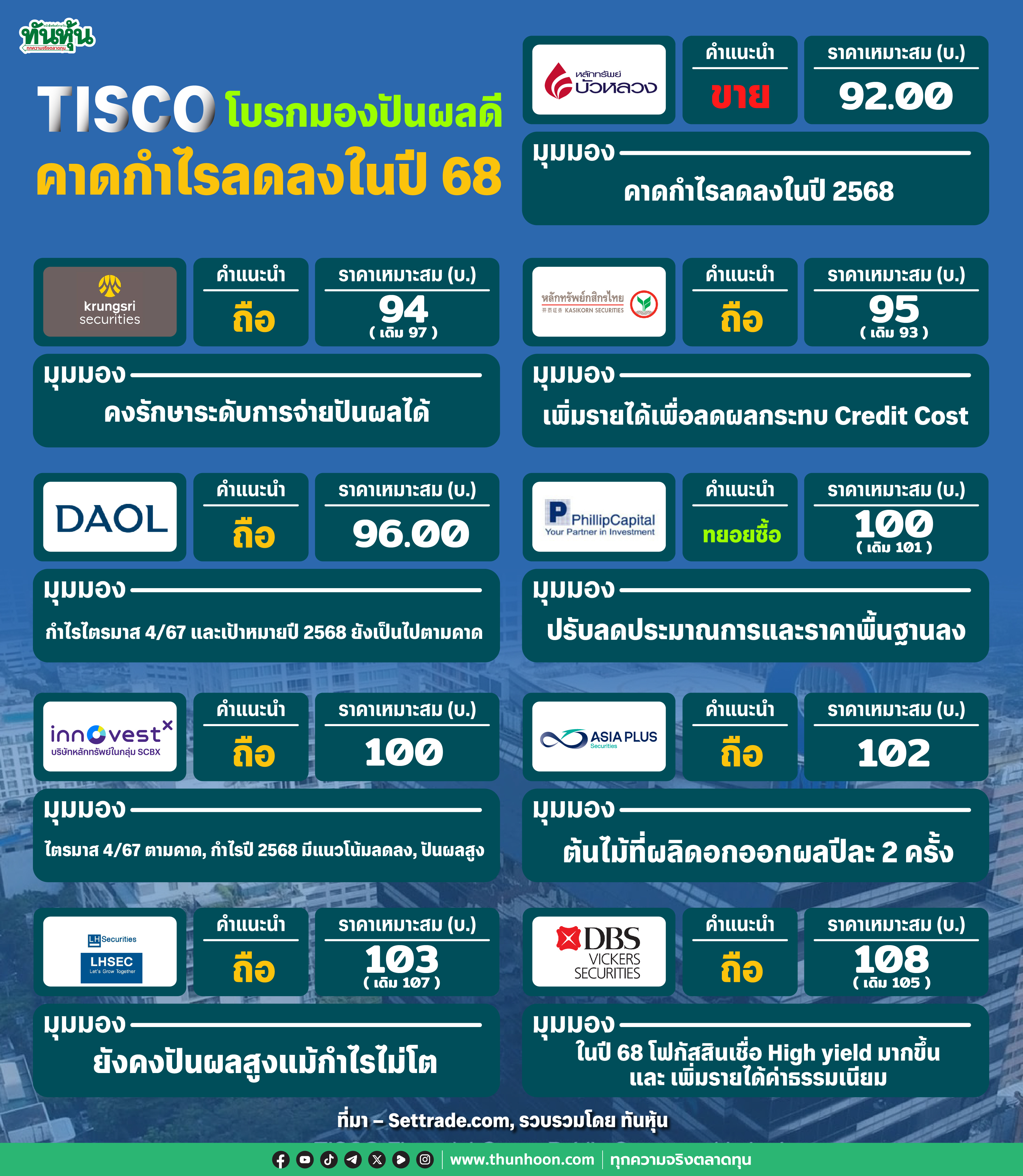 TISCO โบรกมองปันผลดี คาดกำไรลดลงในปี 68