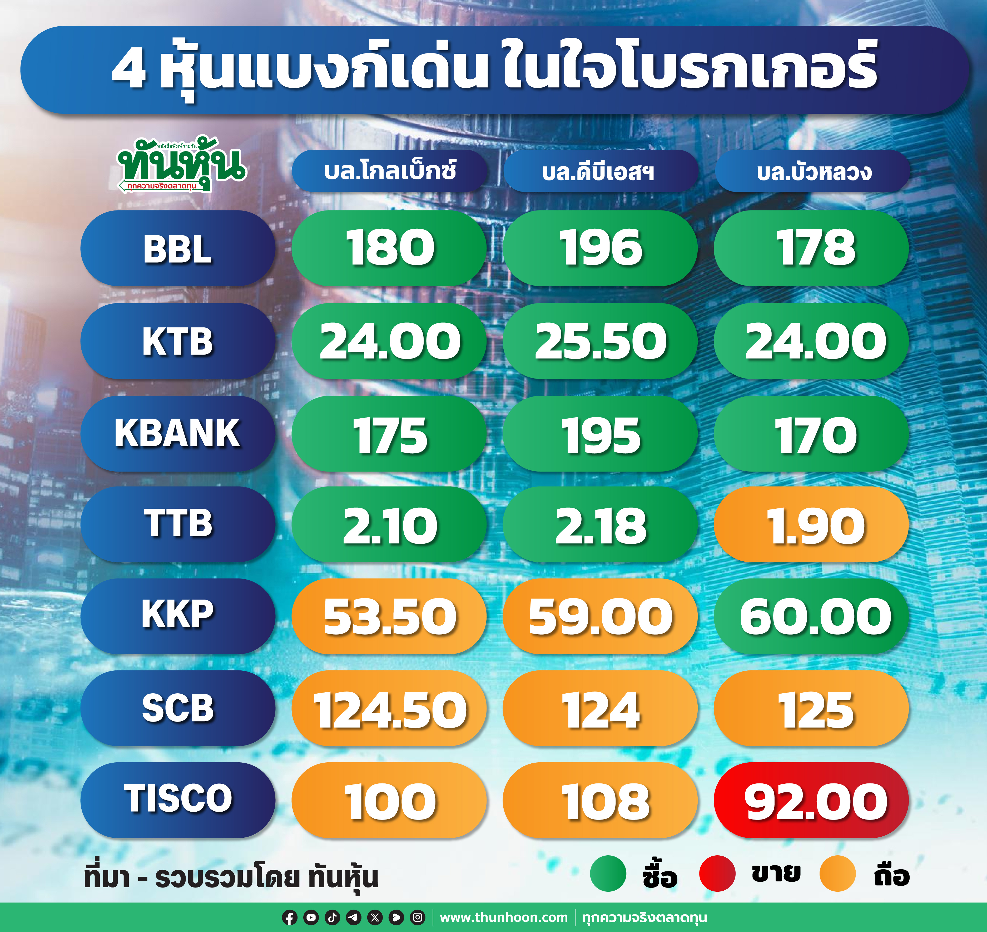 4 หุ้นแบงก์เด่น ในใจโบรกเกอร์