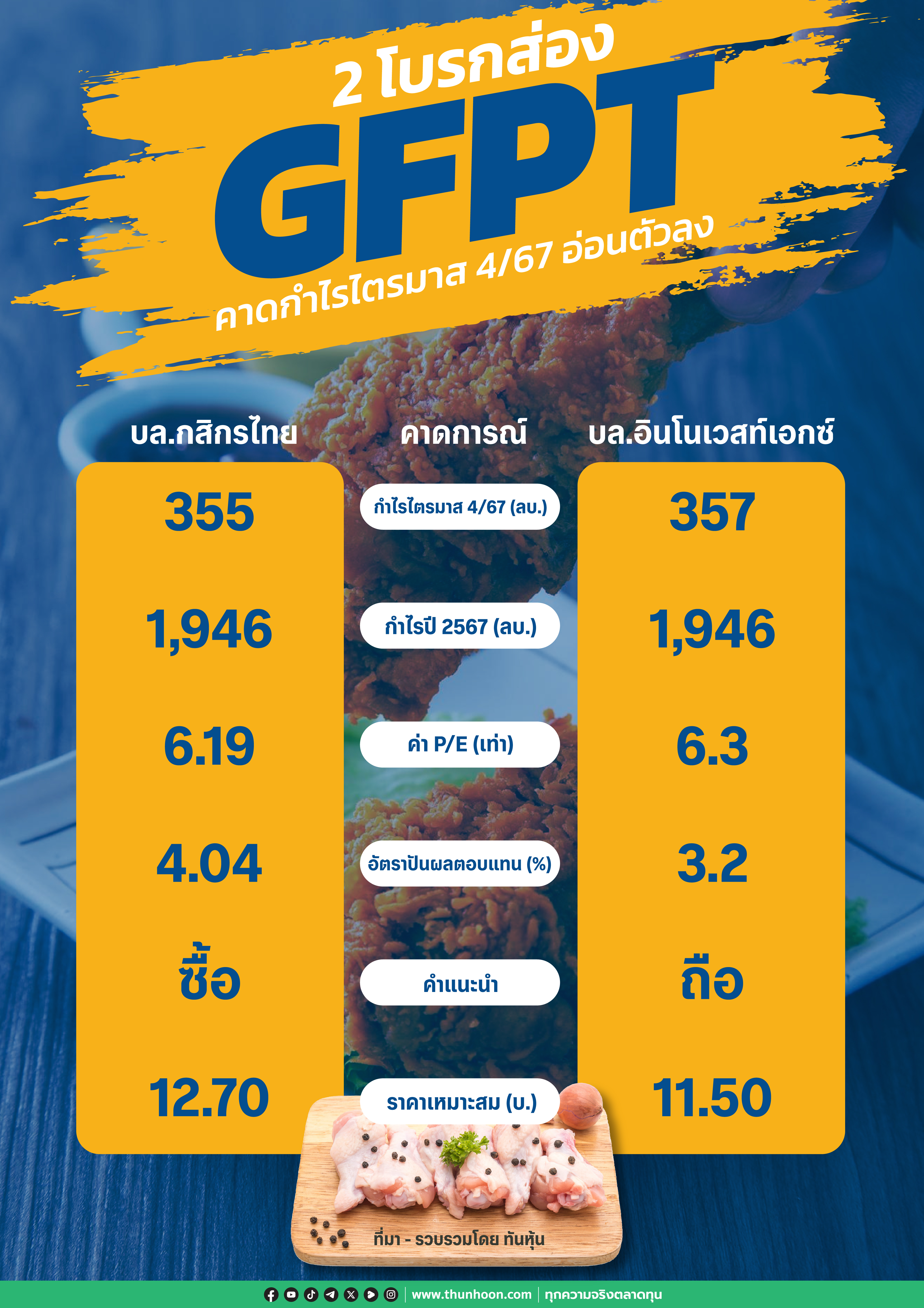 2 โบรกส่อง GFPT คาดกำไรไตรมาส 4/67 อ่อนตัวลง