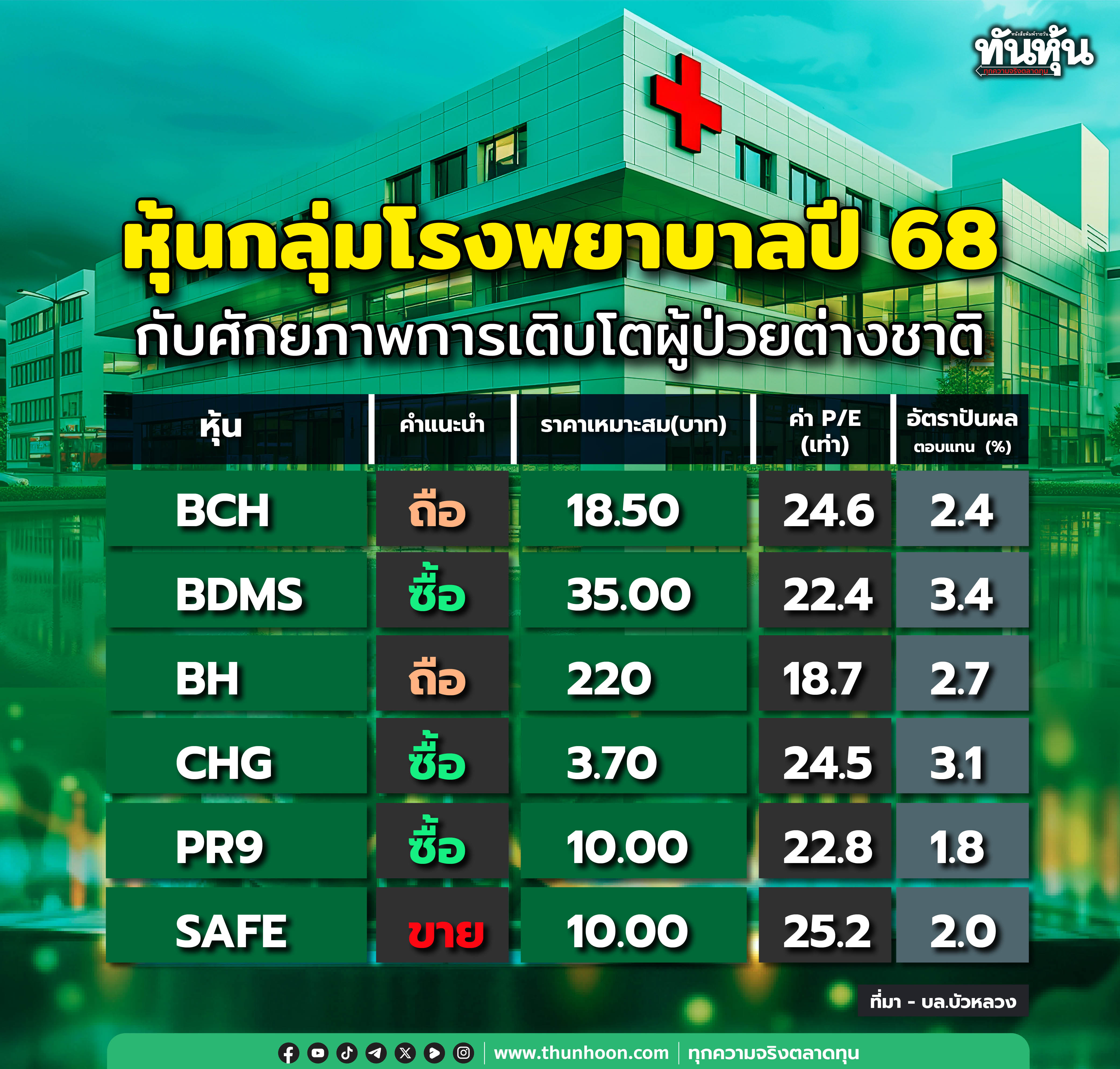 หุ้นกลุ่มโรงพยาบาลปี 68 กับศักยภาพการเติบโตผู้ป่วยต่างชาติ