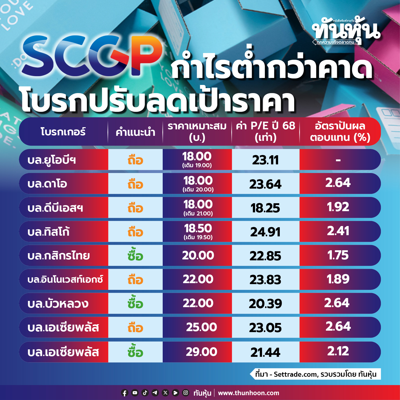 SCGP  กำไรต่ำกว่าคาด โบรกปรับลดเป้าราคา