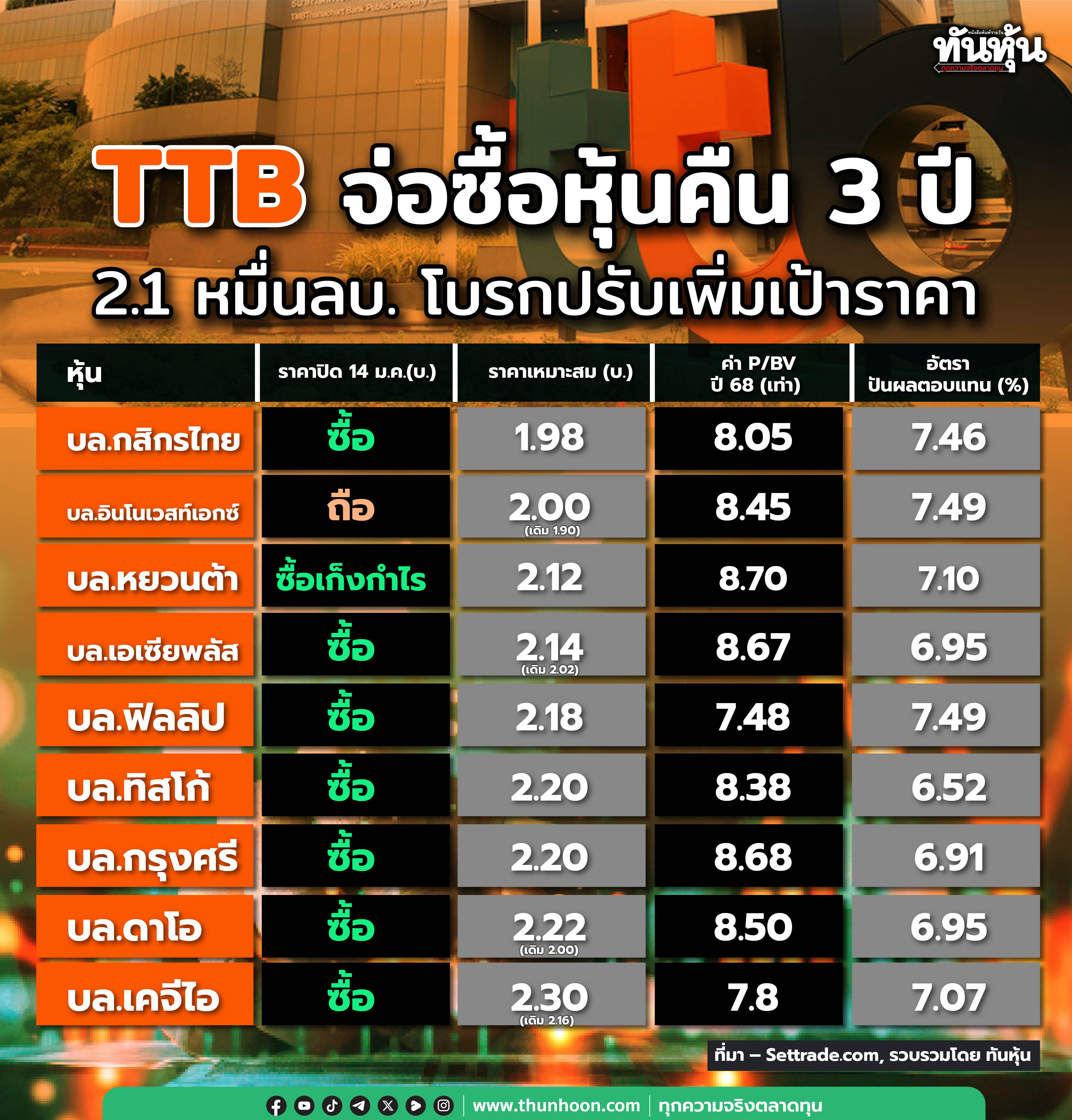 TTB จ่อซื้อหุ้นคืน 3 ปี 2.1 หมื่นลบ. โบรกปรับเพิ่มเป้าราคา