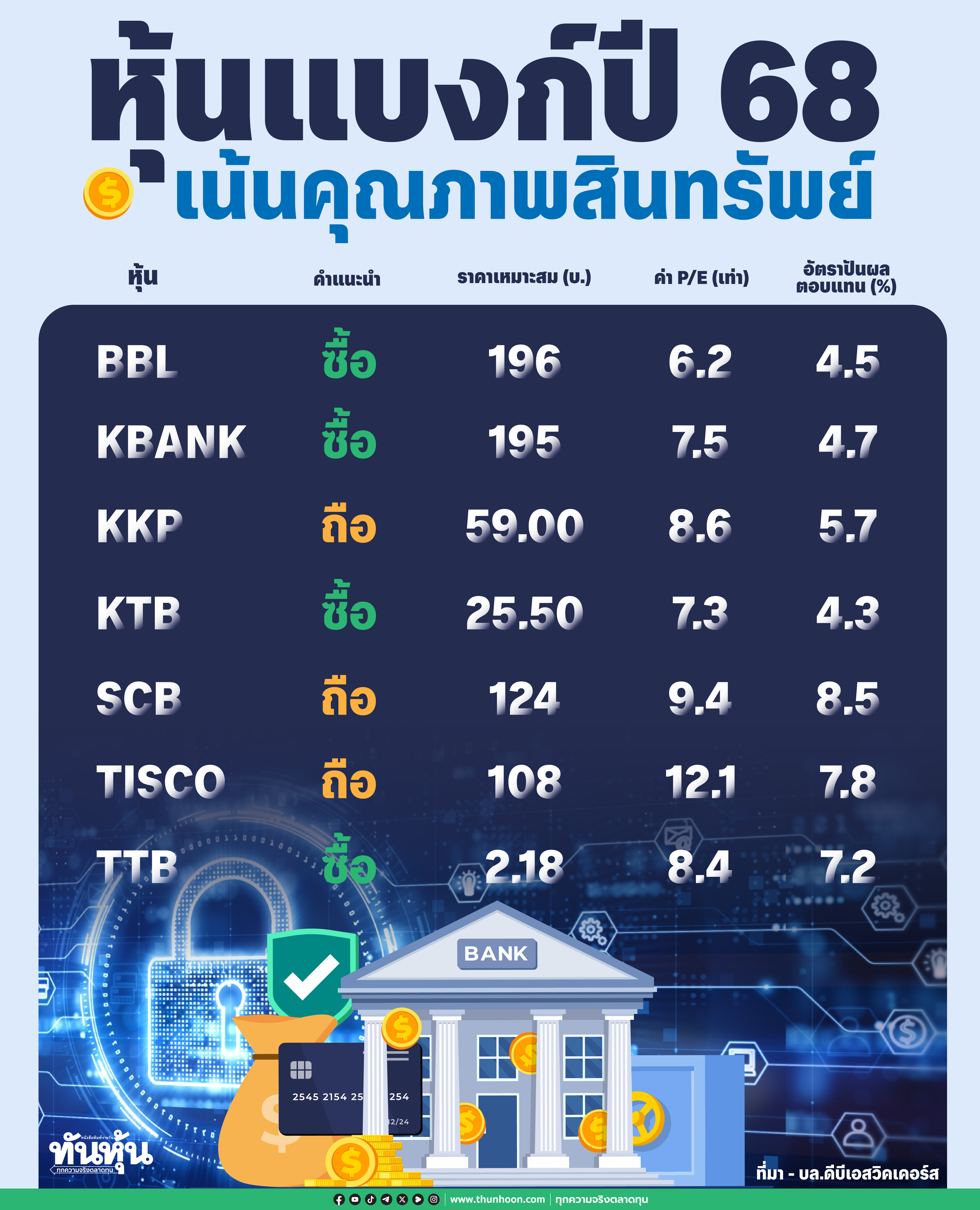 หุ้นแบงก์ปี 68 ยังคงเน้นคุณภาพสินทรัพย์เป็นสำคัญ