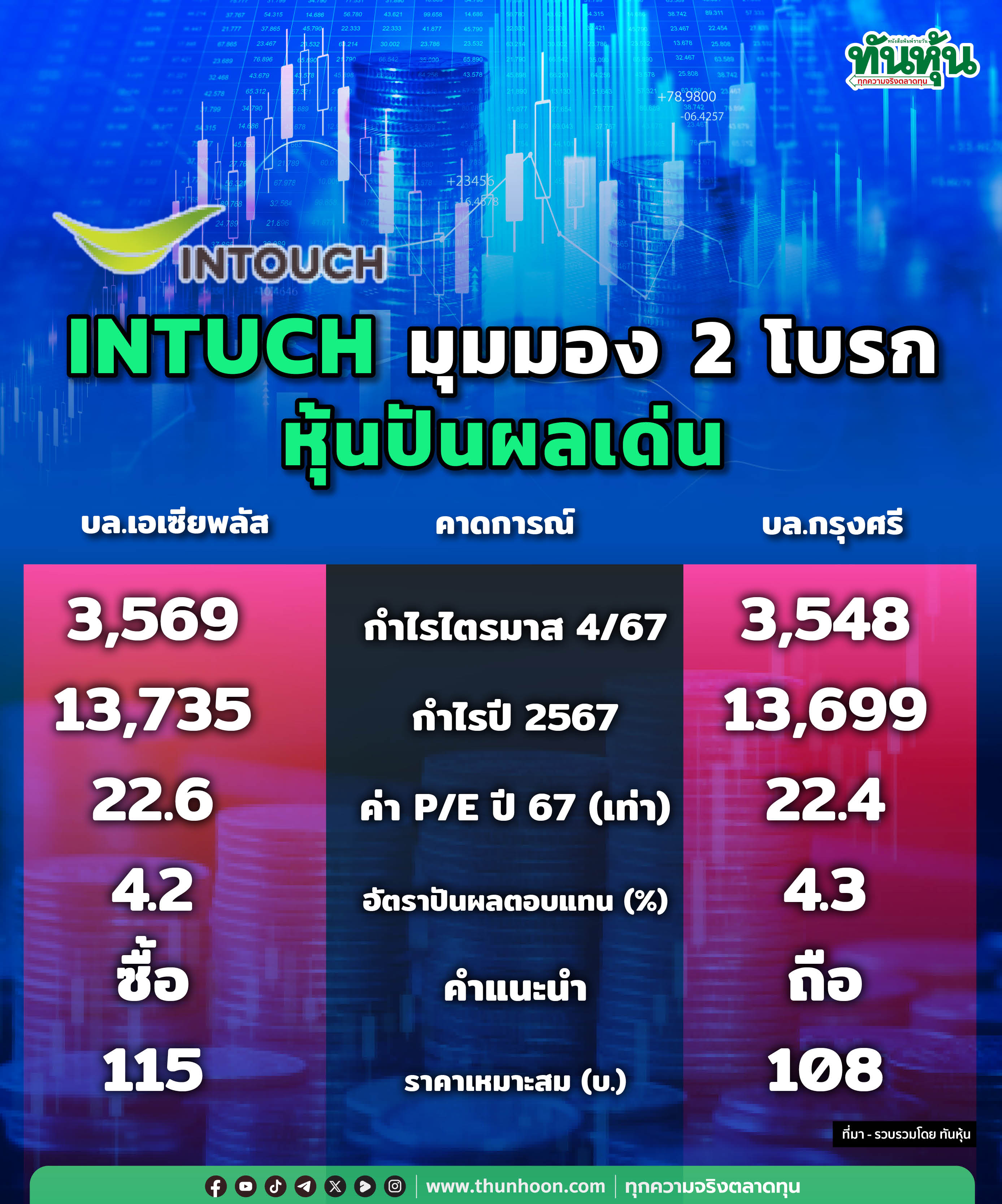 INTUCH มุมมอง 2 โบรก หุ้นปันผลเด่น