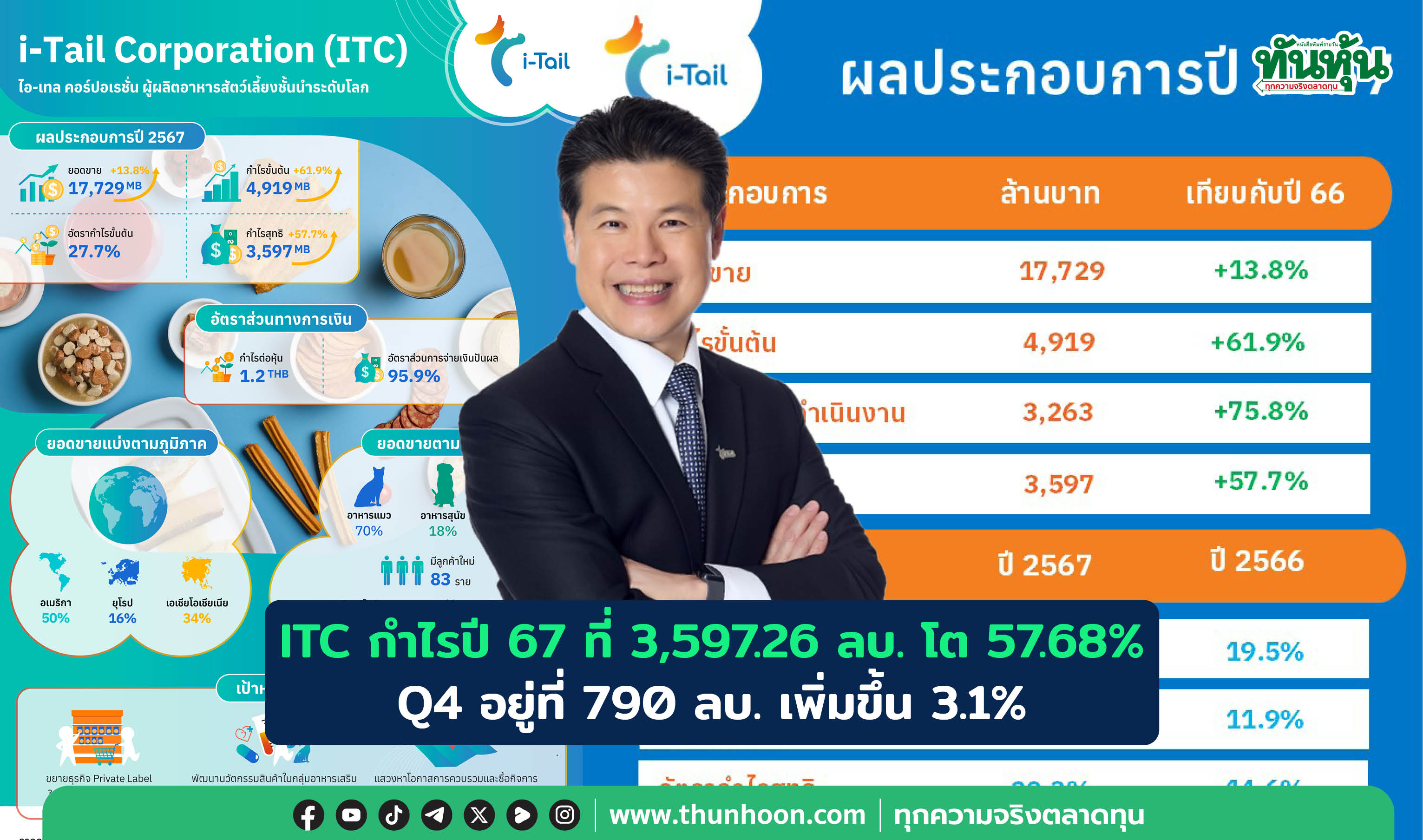 ITC กำไรปี 67 ที่ 3,597.26 ลบ. โต 57.68%, วางเป้ายอดขายปี 68 โต 13-15% 