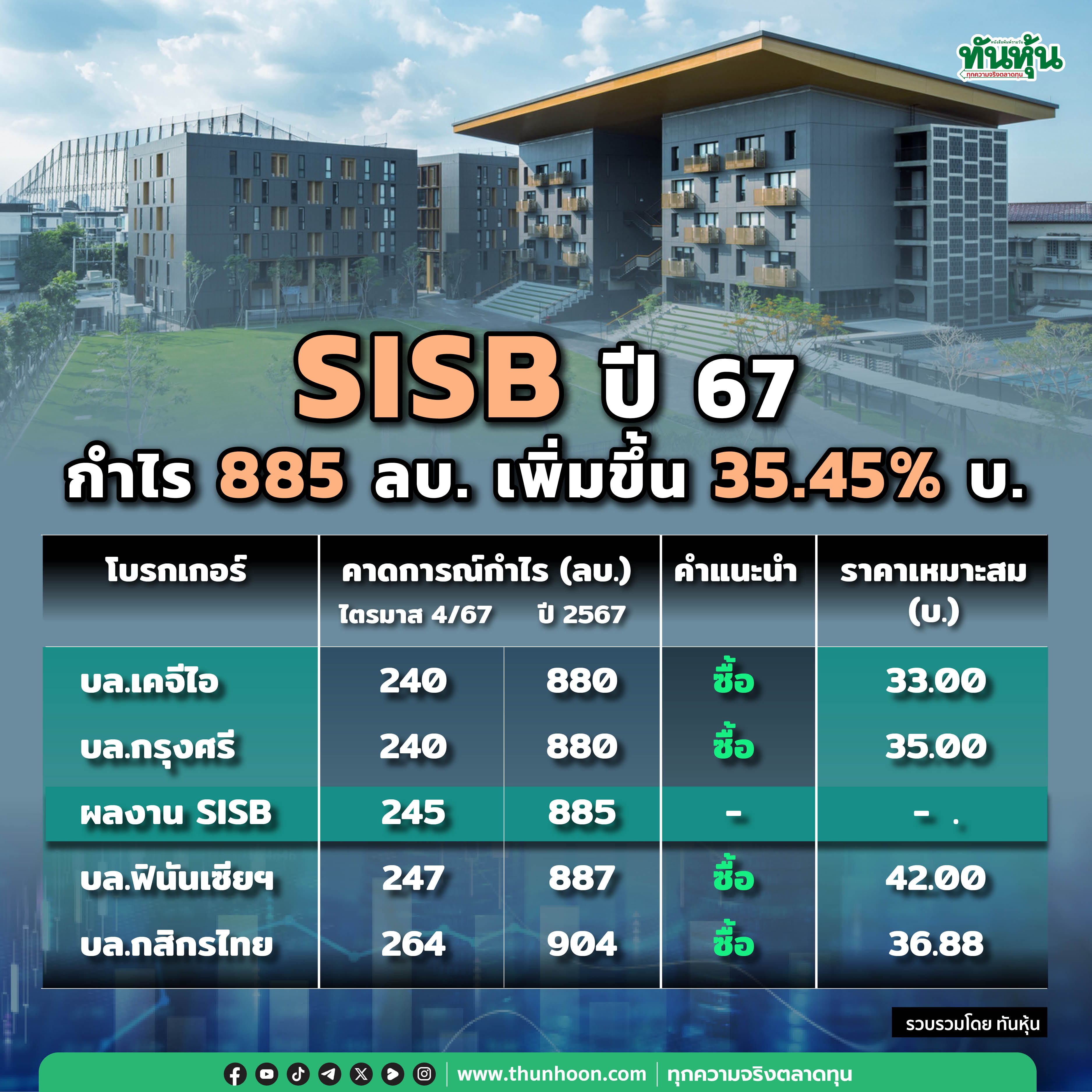 SISB ปี 67 กำไร 885 ลบ. เพิ่มขึ้น 35.45% จ่ายเงินปันผล 0.42 บาท ขึ้น XD 7 มี.ค. จ่าย 2 พ.ค.