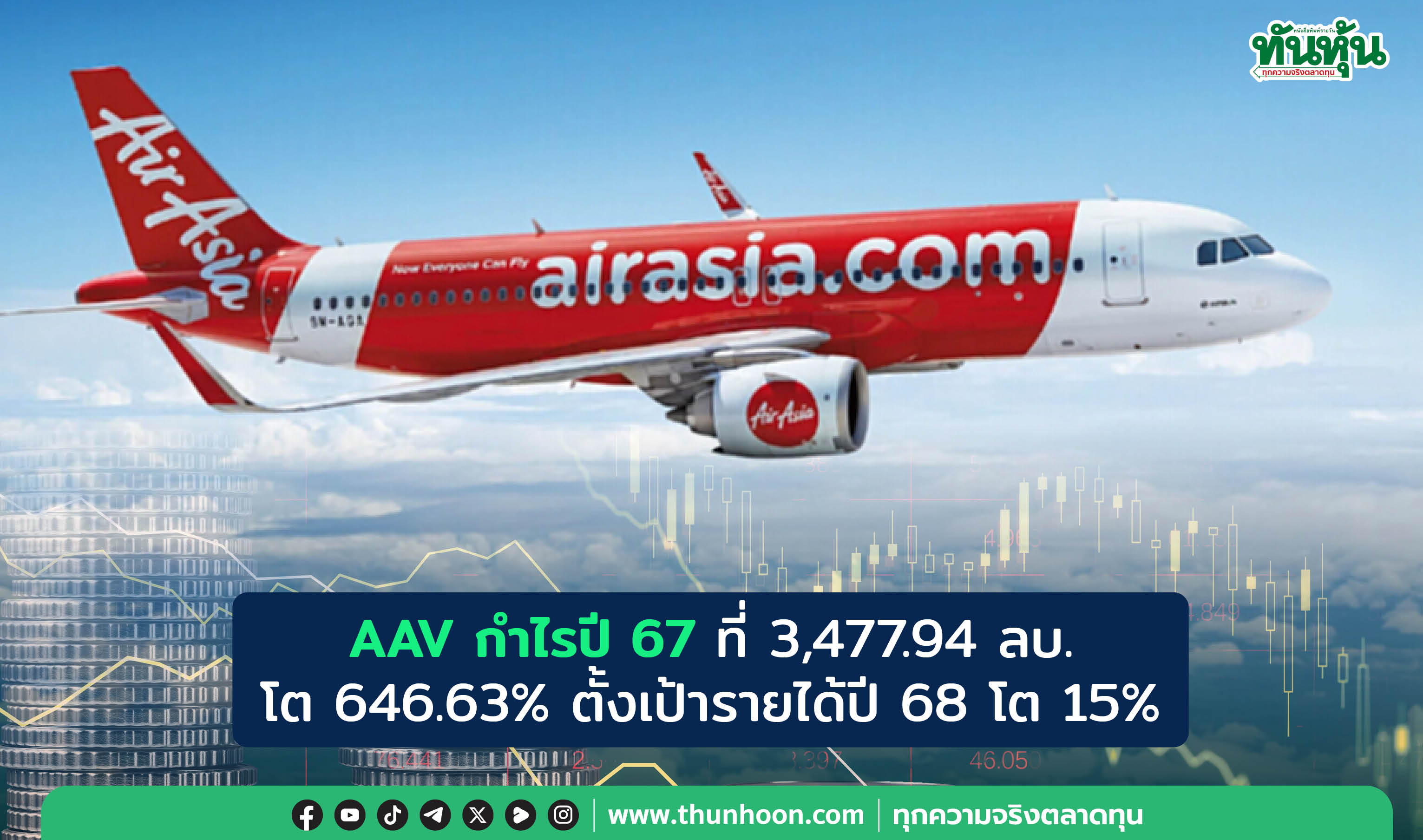 AAV กำไรปี 67 ที่ 3,477.94 ลบ. โต 646.63% ตั้งเป้ารายได้ปี 68 โต 15% 