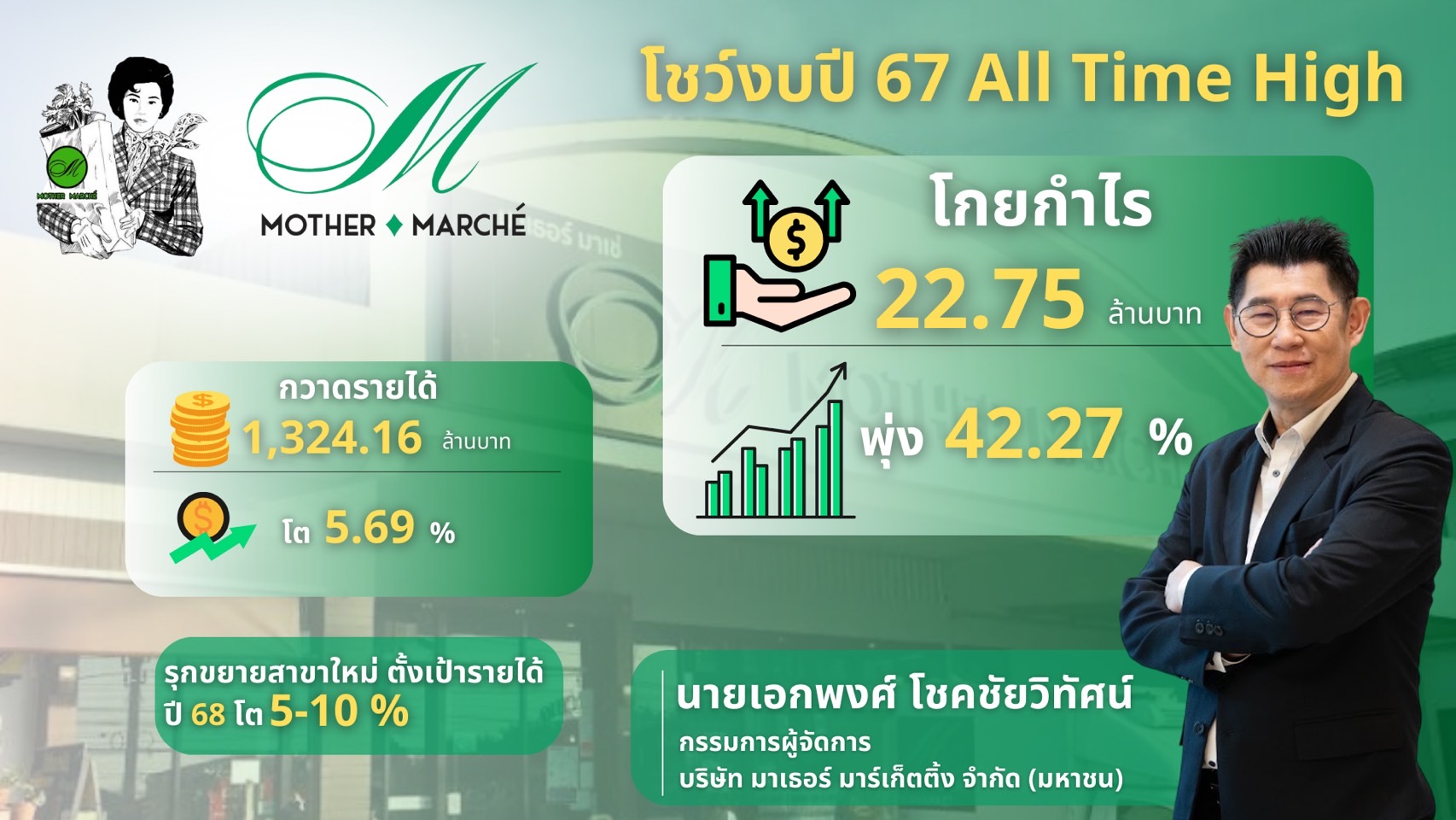 MOTHER ปี 67 ทำสถิติใหม่! กำไรพุ่ง 42.27% ปี 68 เดินเกมรุกเปิดเพิ่ม 3 สาขา 