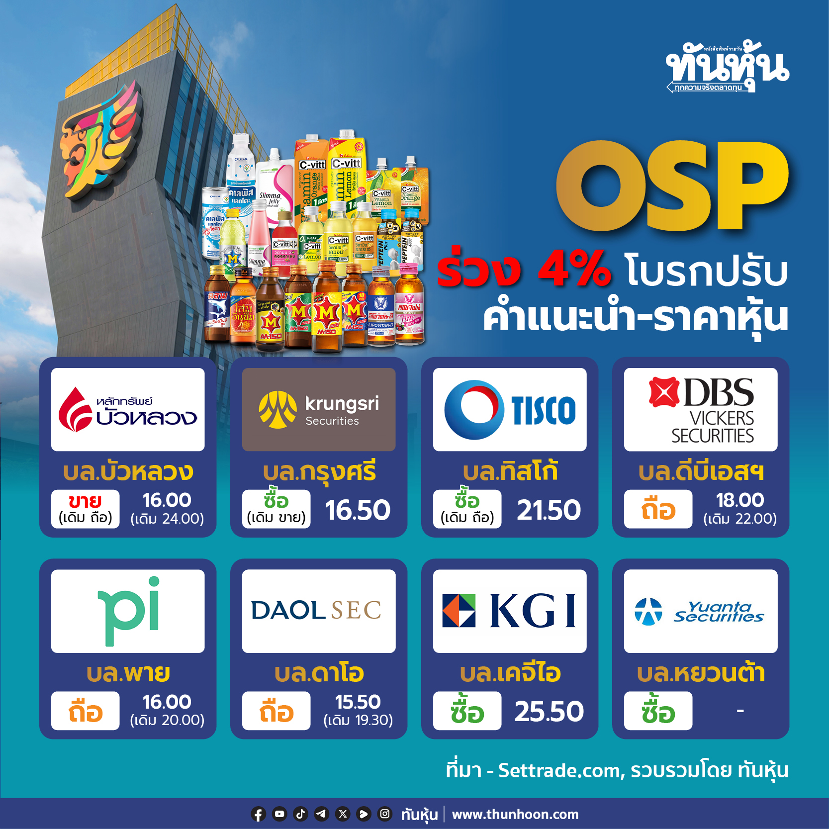 OSP ร่วง 4% โบรกปรับคำแนะนำ-ราคาหุ้น