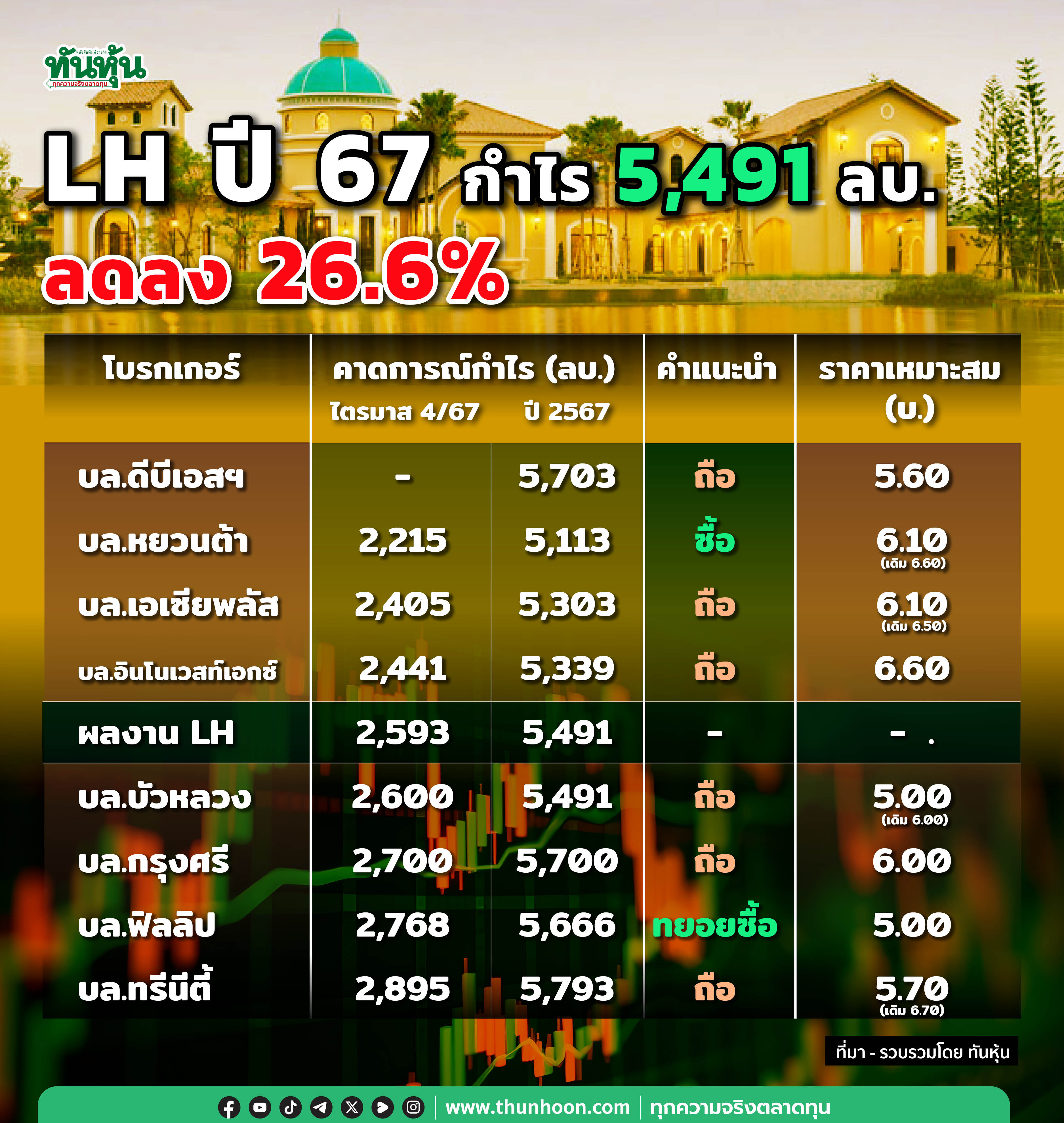 LH ปี 67 กำไร 5,491 ลบ. ลดลง 26.6% จ่ายปันผล 0.17 บ. ขึ้น XD 30 เม.ย.