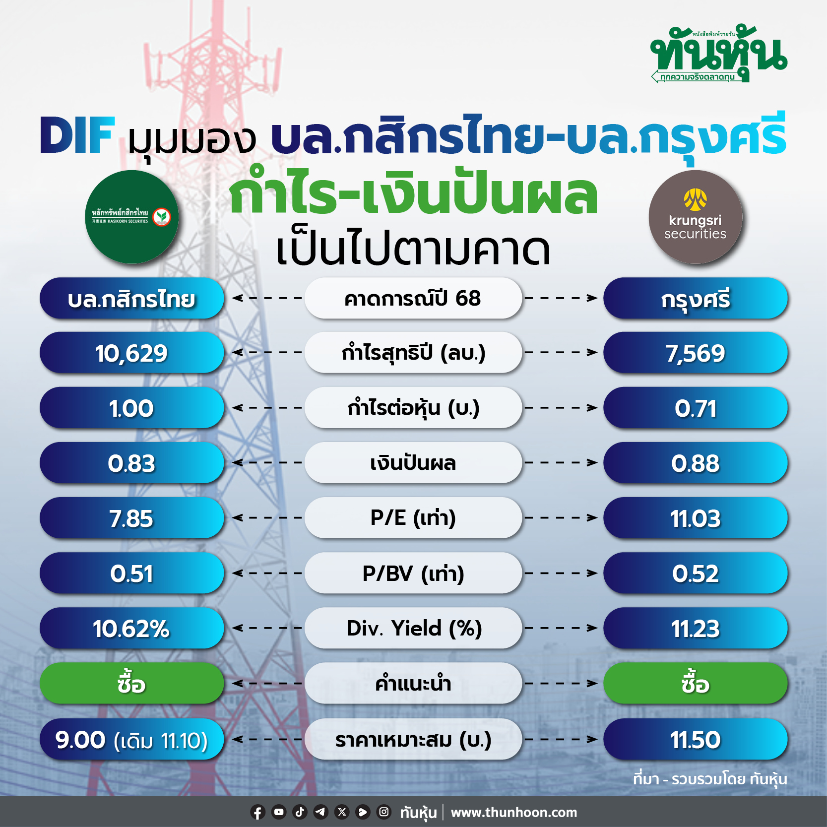 DIF มุมมองบล.กสิกรไทย-บล.กรุงศรี กำไร-เงินปันผลเป็นไปตามคาด