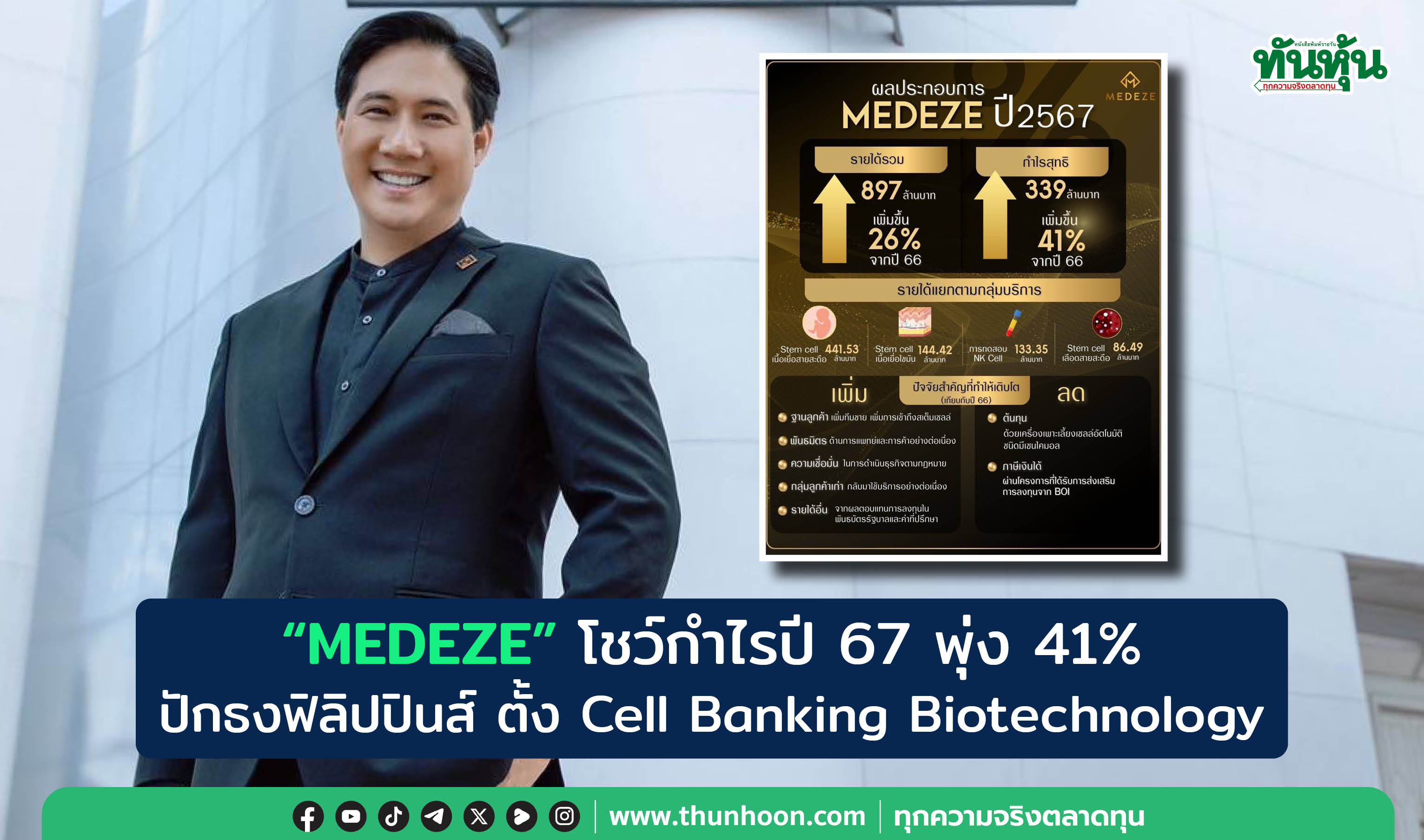  "MEDEZE" โชว์กำไรปี 67 พุ่ง 41% ปักธงฟิลิปปินส์ ตั้ง Cell Banking Biotechnology