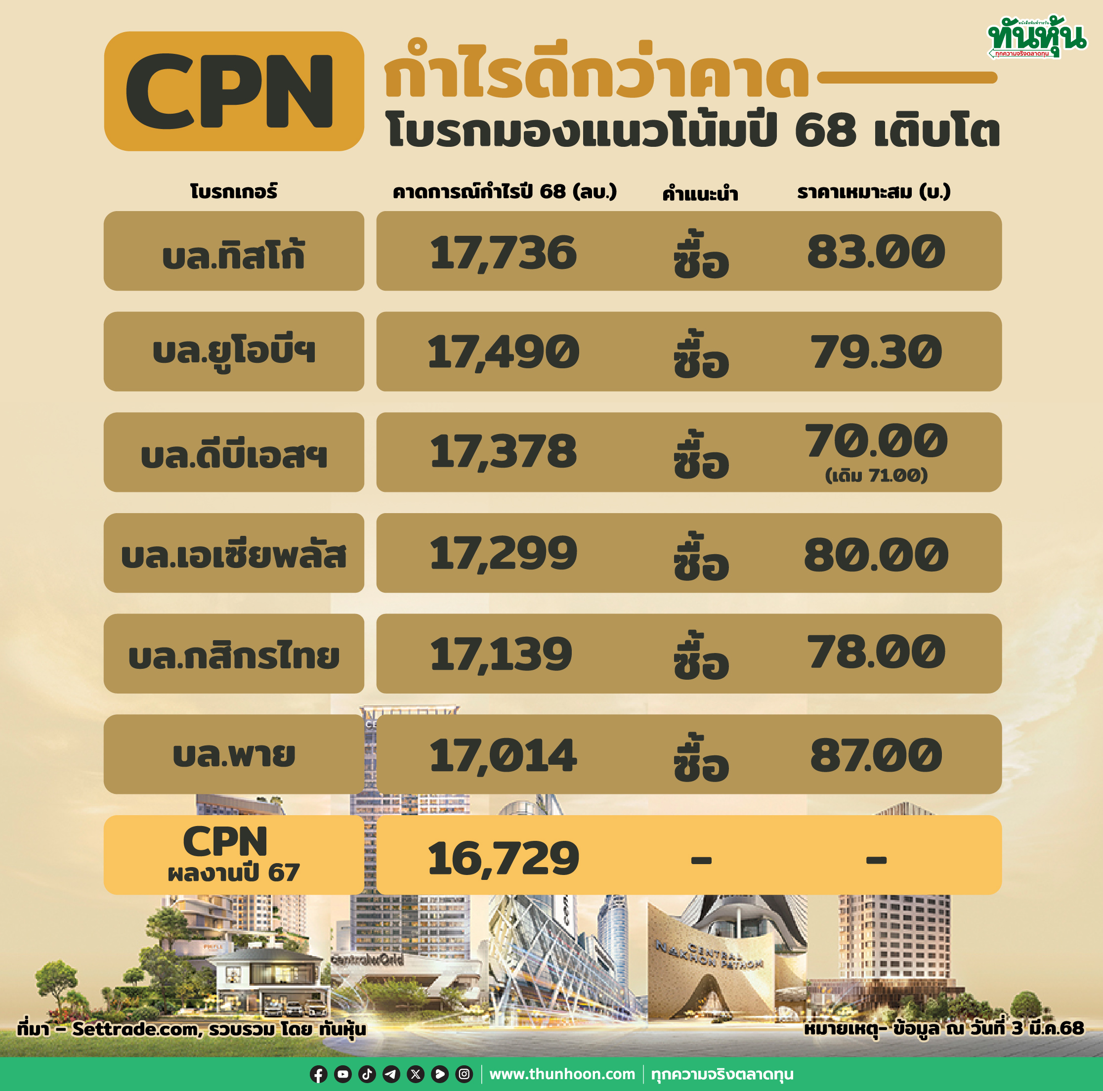 CPN กำไรดีกว่าคาด โบรกมองแนวโน้มปี 68 เติบโต