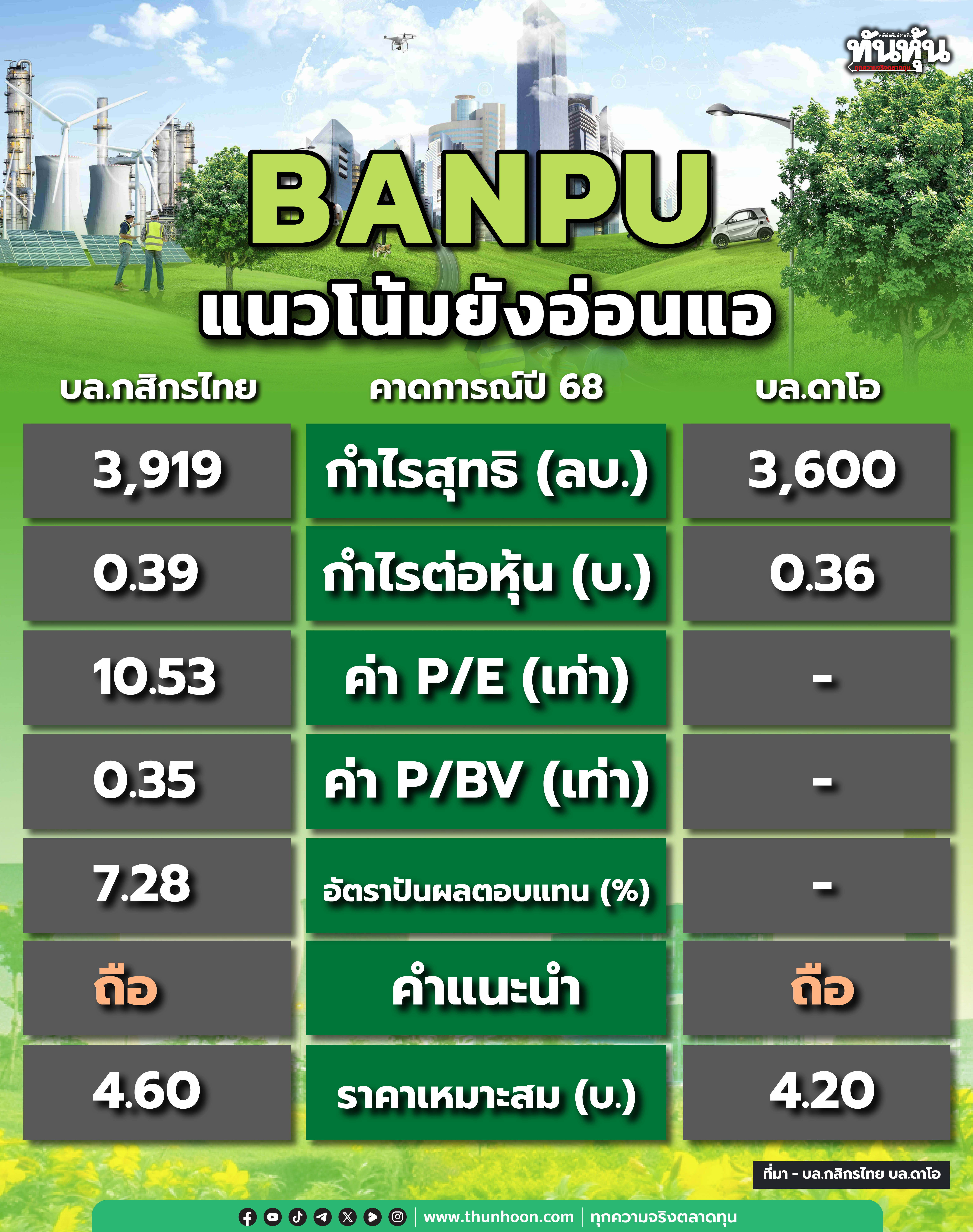 BANPU มุมมองโบรกแนวโน้มไตรมาส 1/68 ยังอ่อนแอ