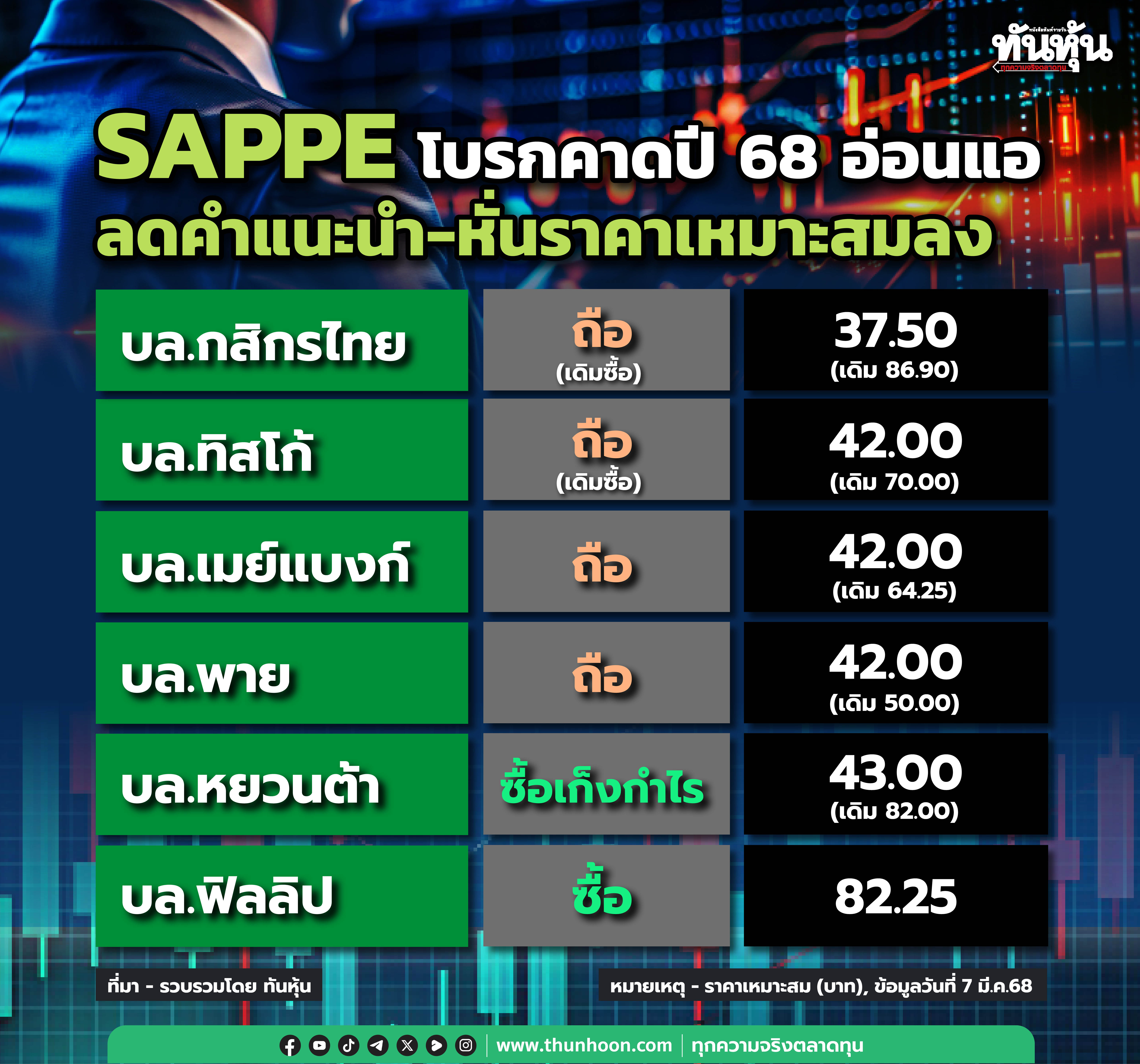 SAPPE โบรกคาดปี 68 อ่อนแอ ลดคำแนะนำ-หั่นราคาเหมาะสมลง