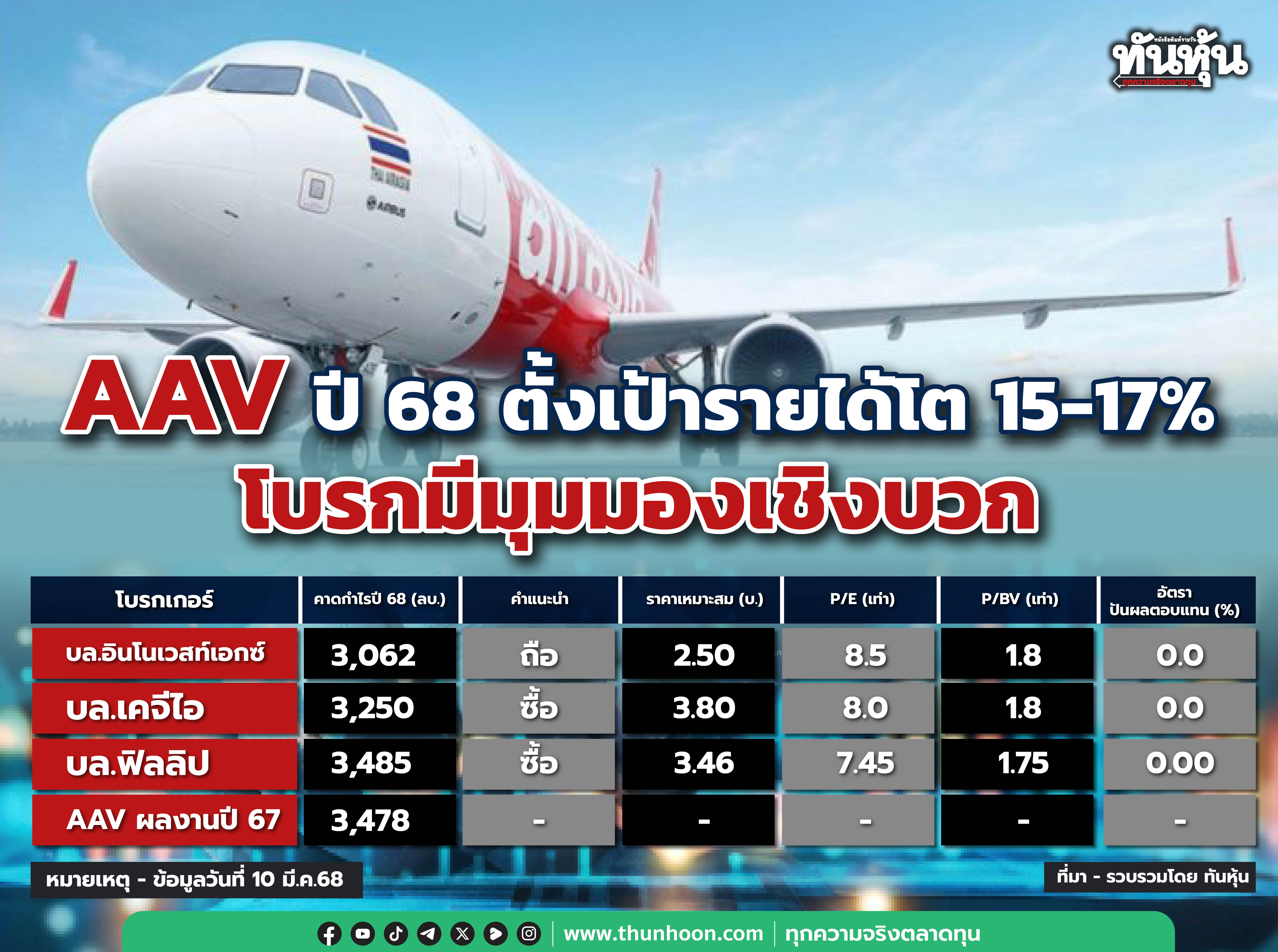 AAV ปี 68 ตั้งเป้ารายได้โต 15-17% โบรกมีมุมมองเชิงบวก
