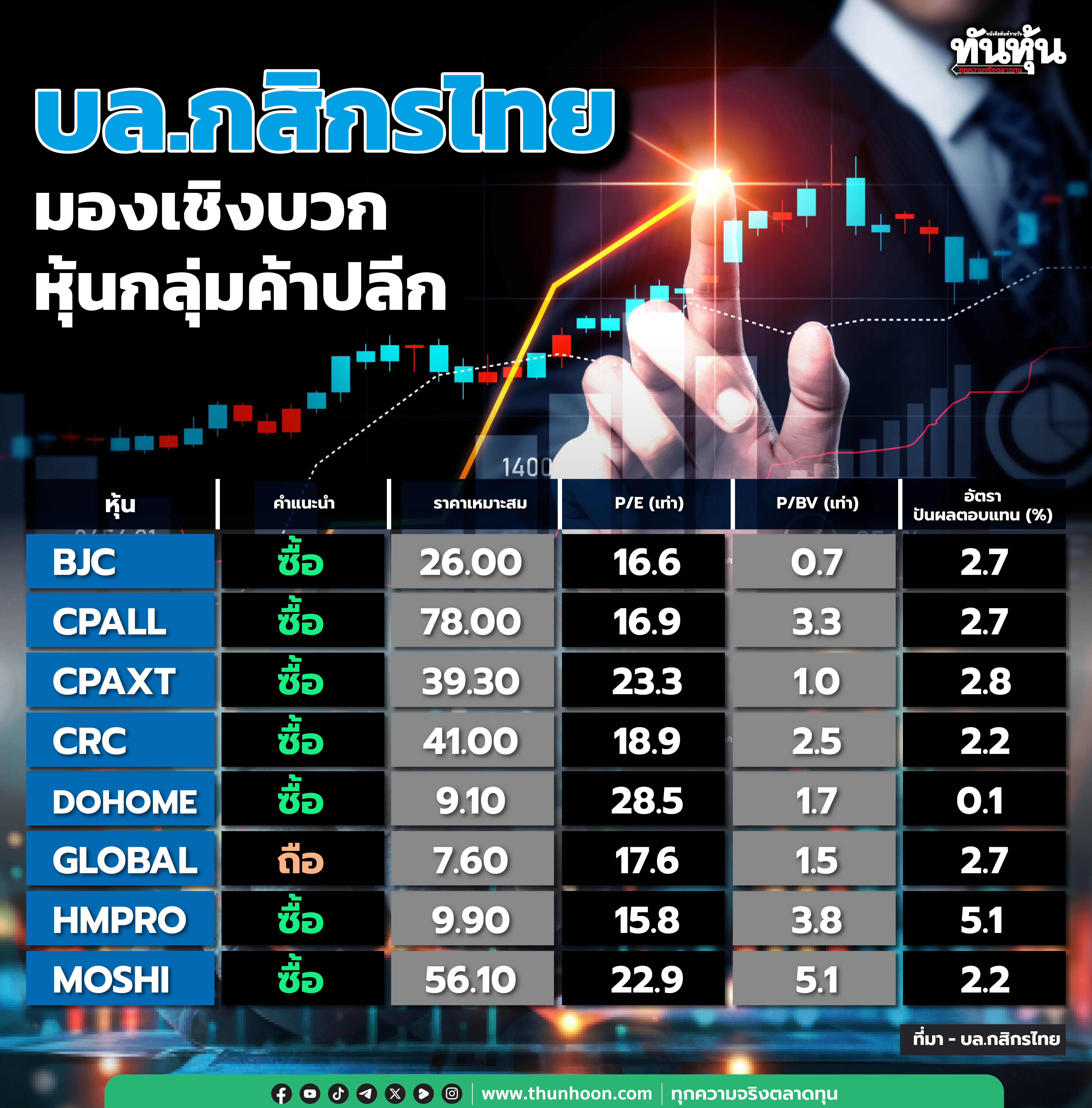 บล.กสิกรไทยมองเชิงบวกหุ้นกลุ่มค้าปลีก