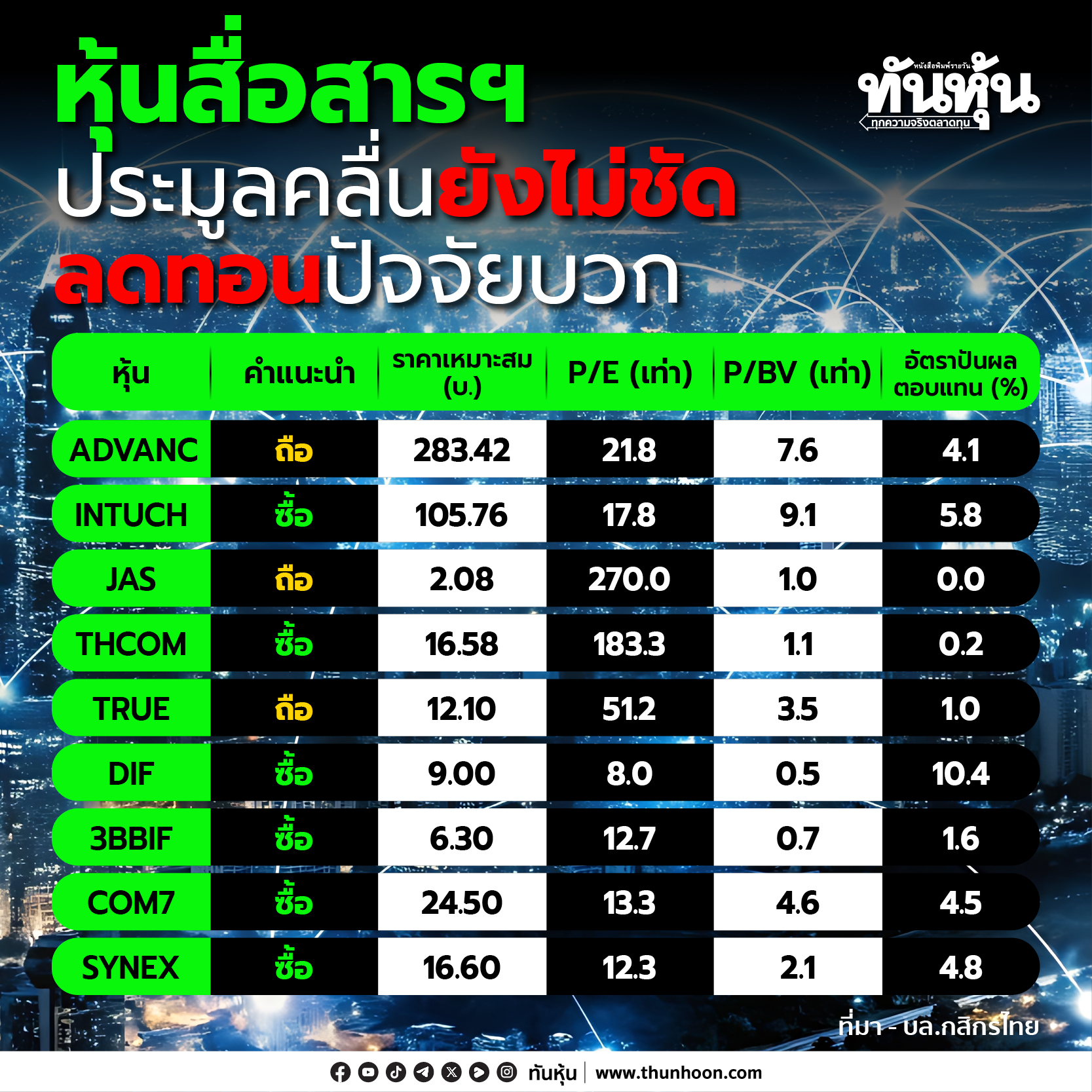 หุ้นสื่อสารฯ ความไม่ชัดเจนเรื่องประมูลคลื่นความถี่ ลดทอนปัจจัยบวก