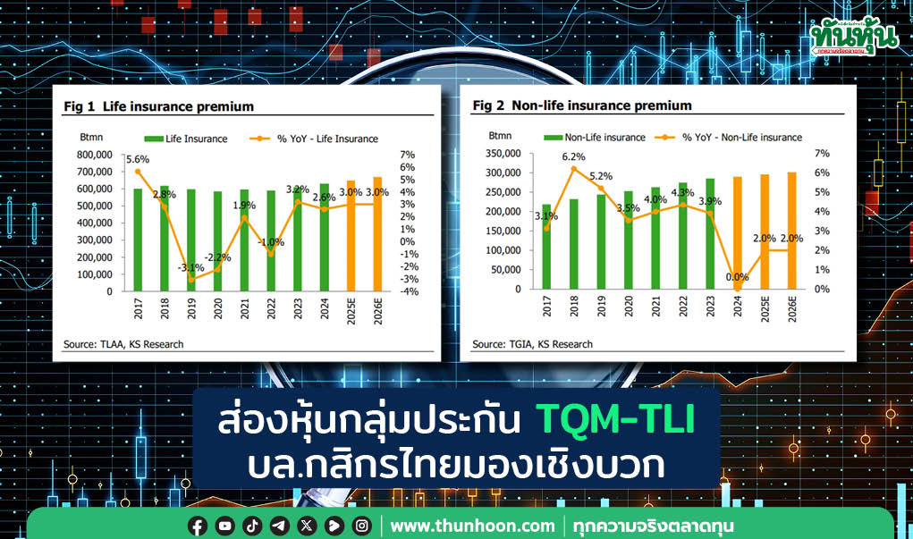 ส่องหุ้นกลุ่มประกัน  TQM-TLI บล.กสิกรไทยมองเชิงบวก