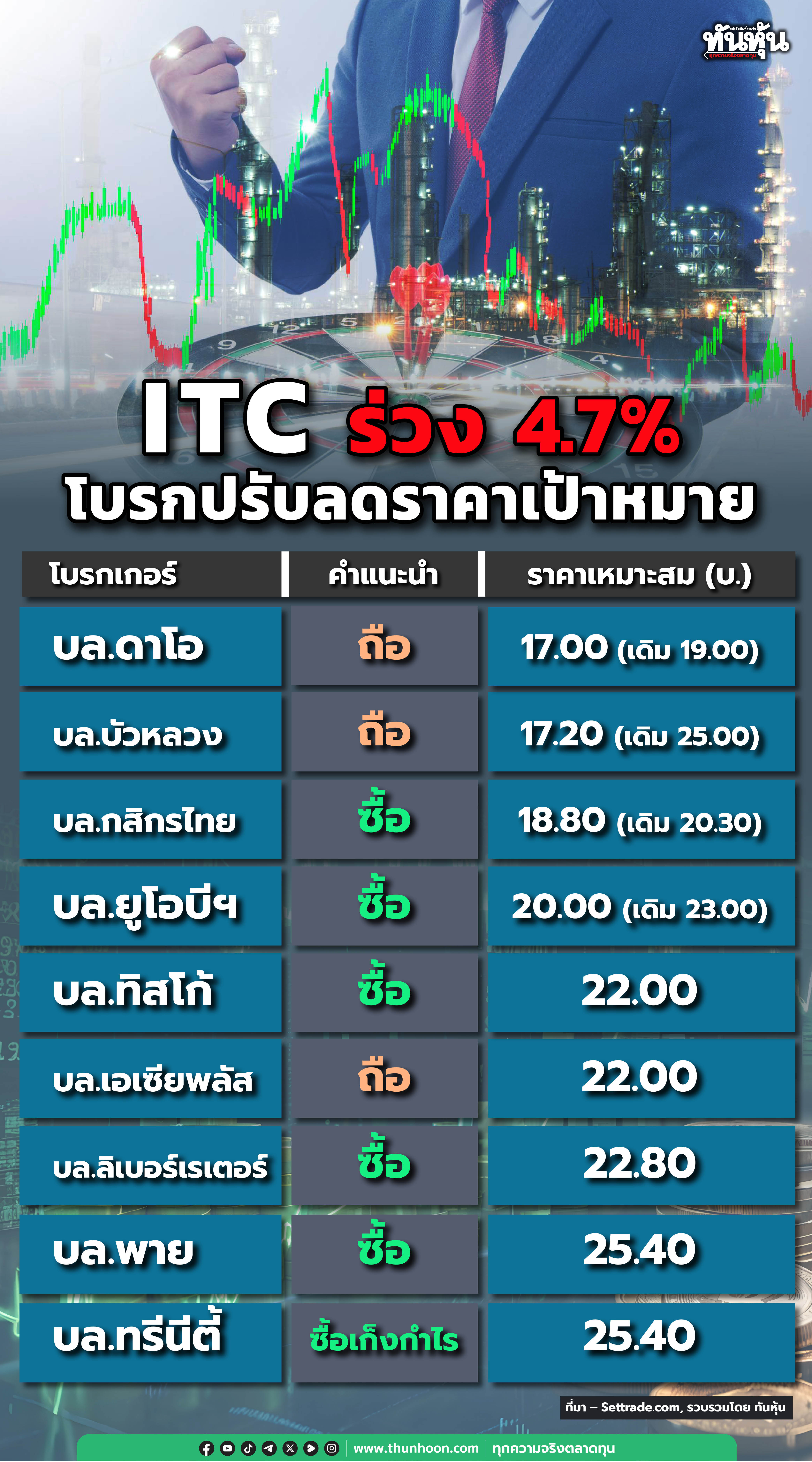 ITC ร่วง 4.7% โบรกปรับลดราคาเป้าหมาย
