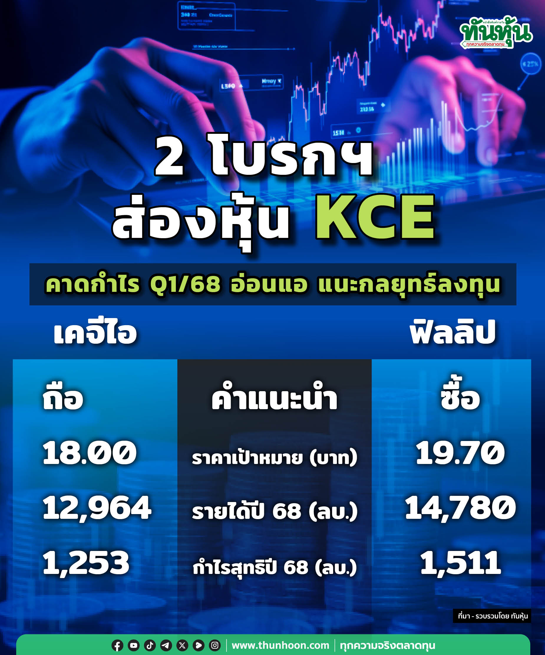 2 โบรกฯ ส่องหุ้น KCE คาดกำไร Q1/68 อ่อนแอ แนะกลยุทธ์ลงทุน