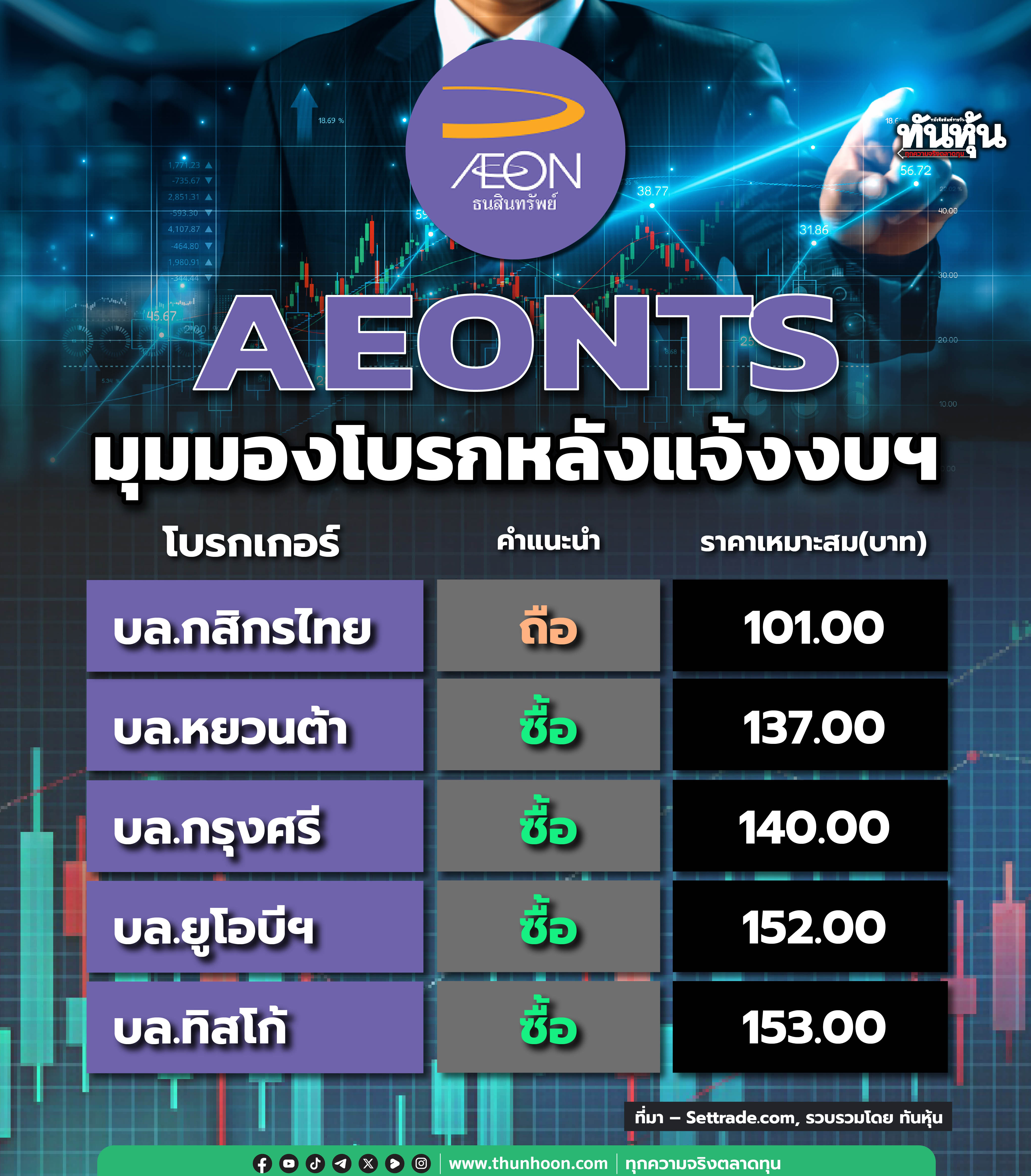 AEONTS โบรกมองเชิงบวก คุณภาพสินทรัพย์ฟื้นตัว