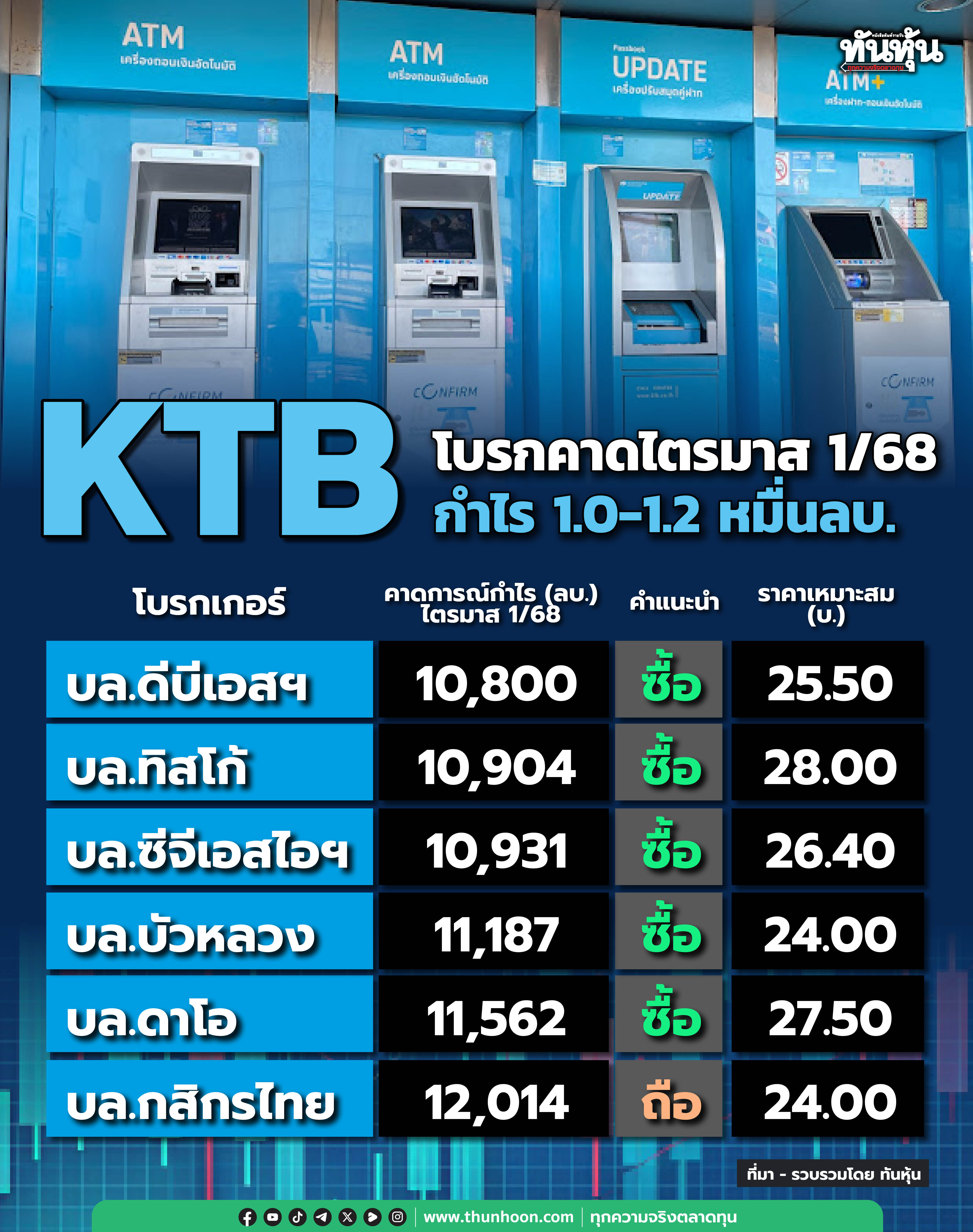 KTB หุ้นบวก 2.8% โบรกคาดไตรมาส 1/68 กำไร 1.0-1.2 หมื่นลบ.