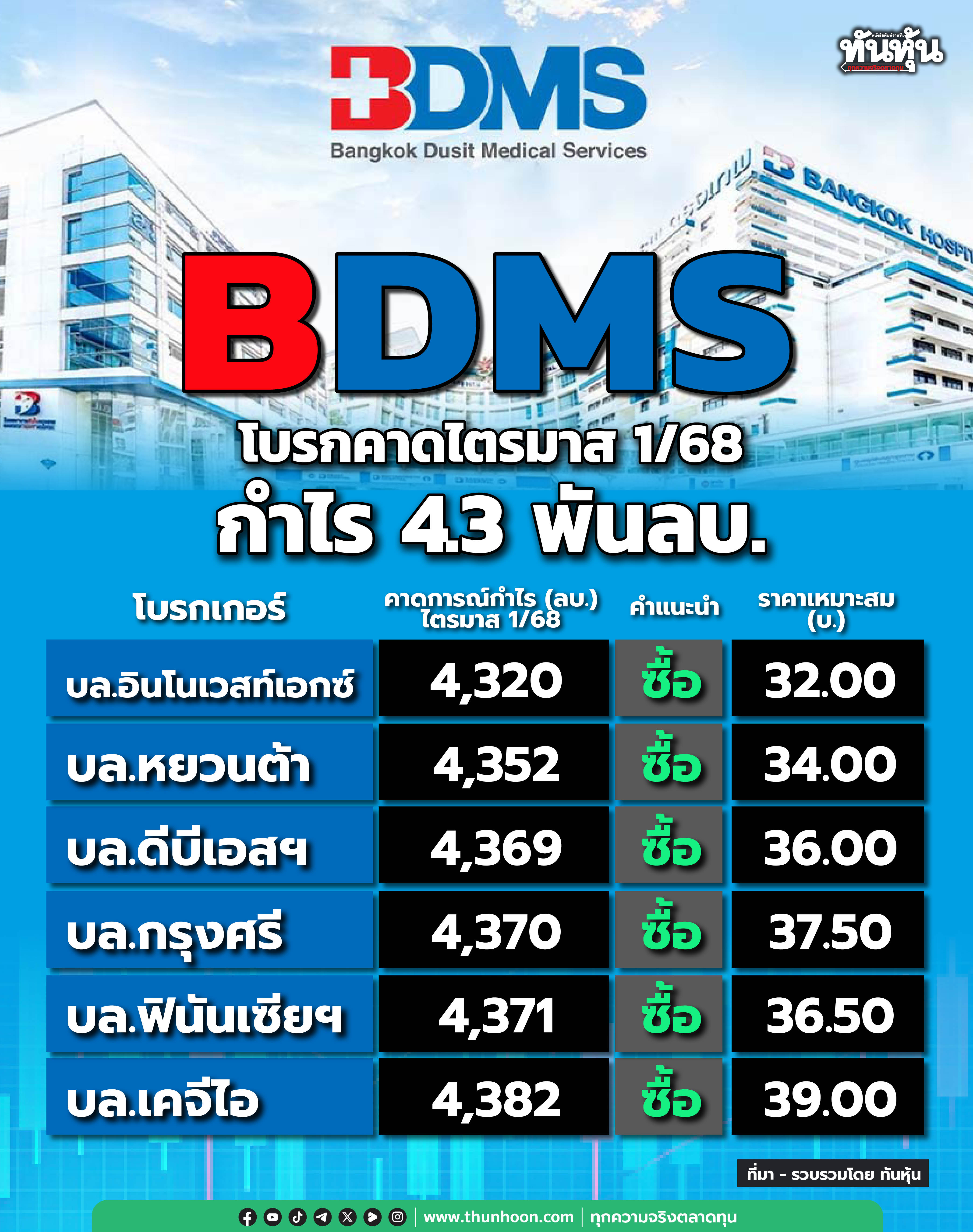 BDMS โบรกคาดไตรมาส 1/68 กำไร 4.3 พันลบ.