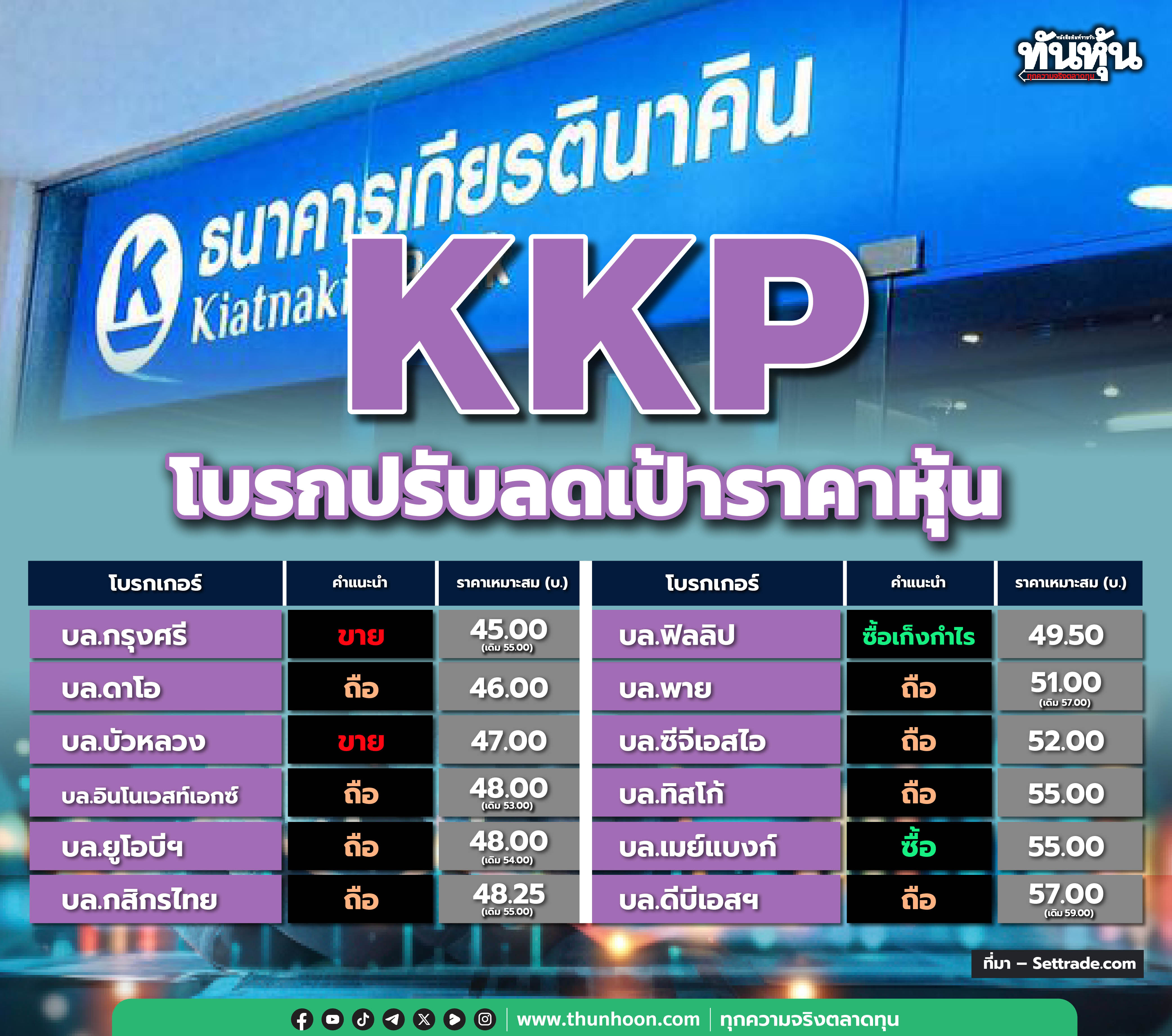 KKP ราคาร่วง 3% โบรกปรับลดเป้าราคาหุ้น หลังแจ้งผลงานไตรมาส 1/68 ต่ำกว่าคาด
