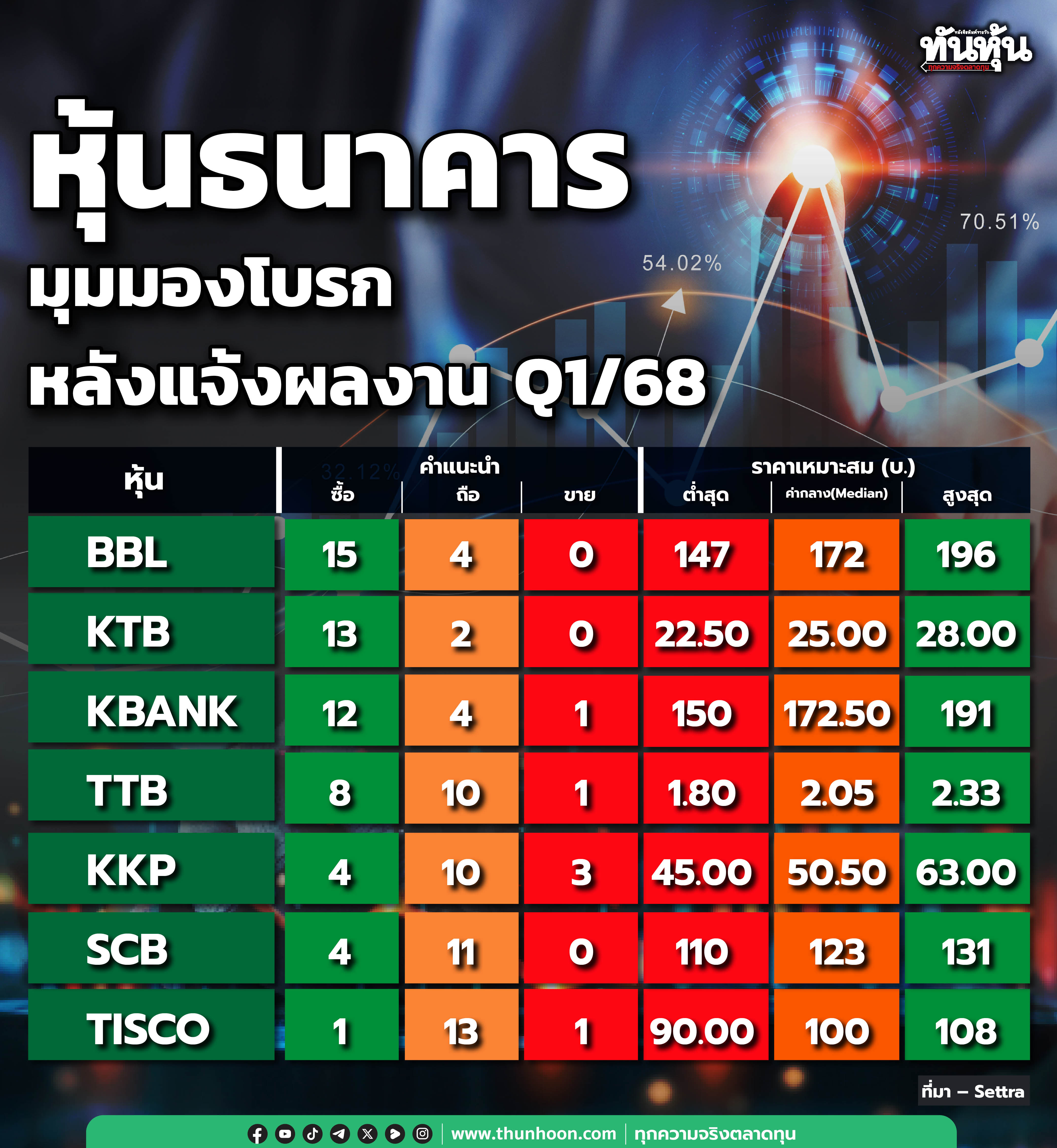 หุ้น 7 ธนาคาร มุมมองโบรกหลังแจ้งผลงานไตรมาส 1/68