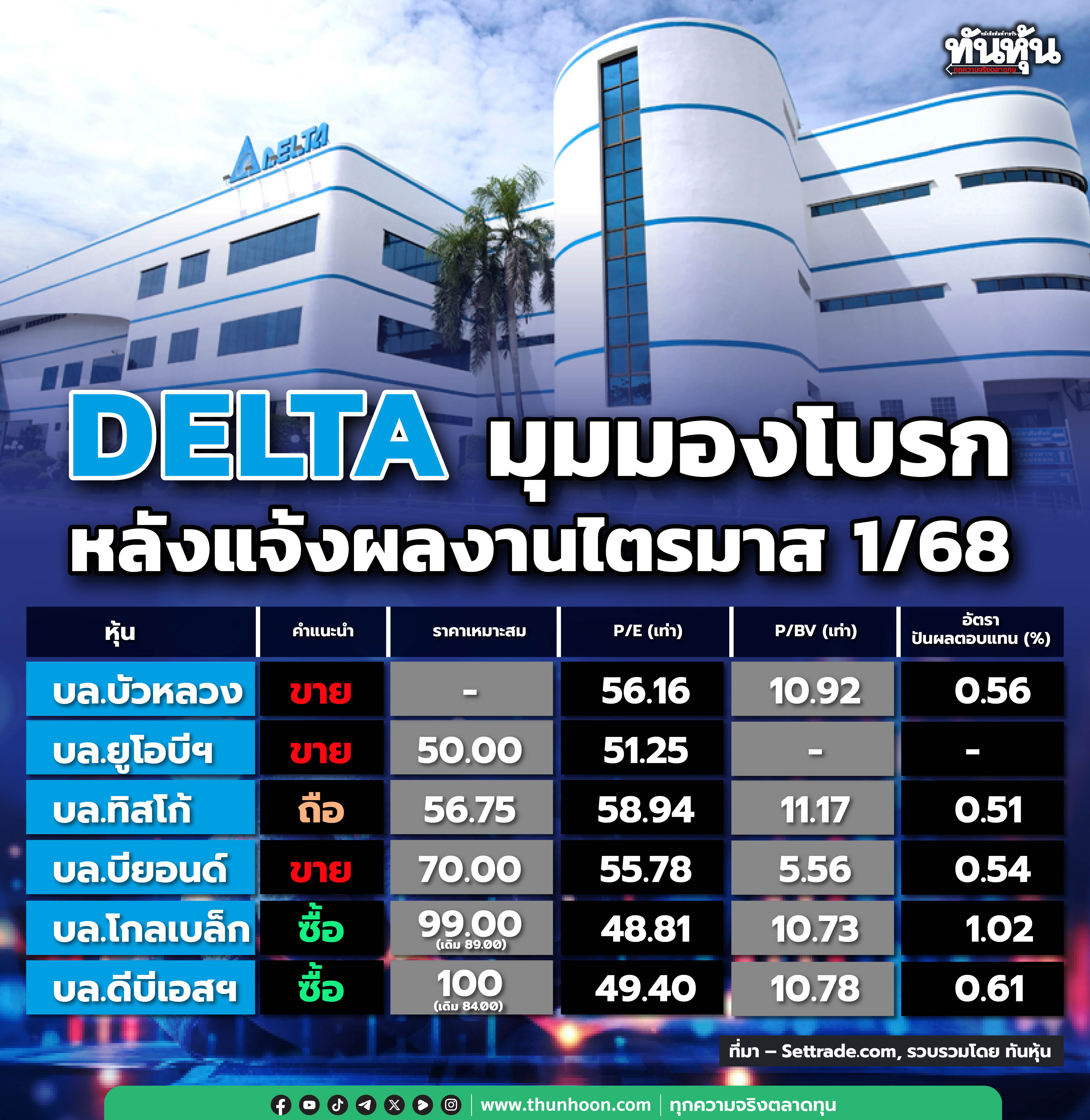 DELTA มุมมองโบรกหลังแจ้งผลงานไตรมาส 1/68